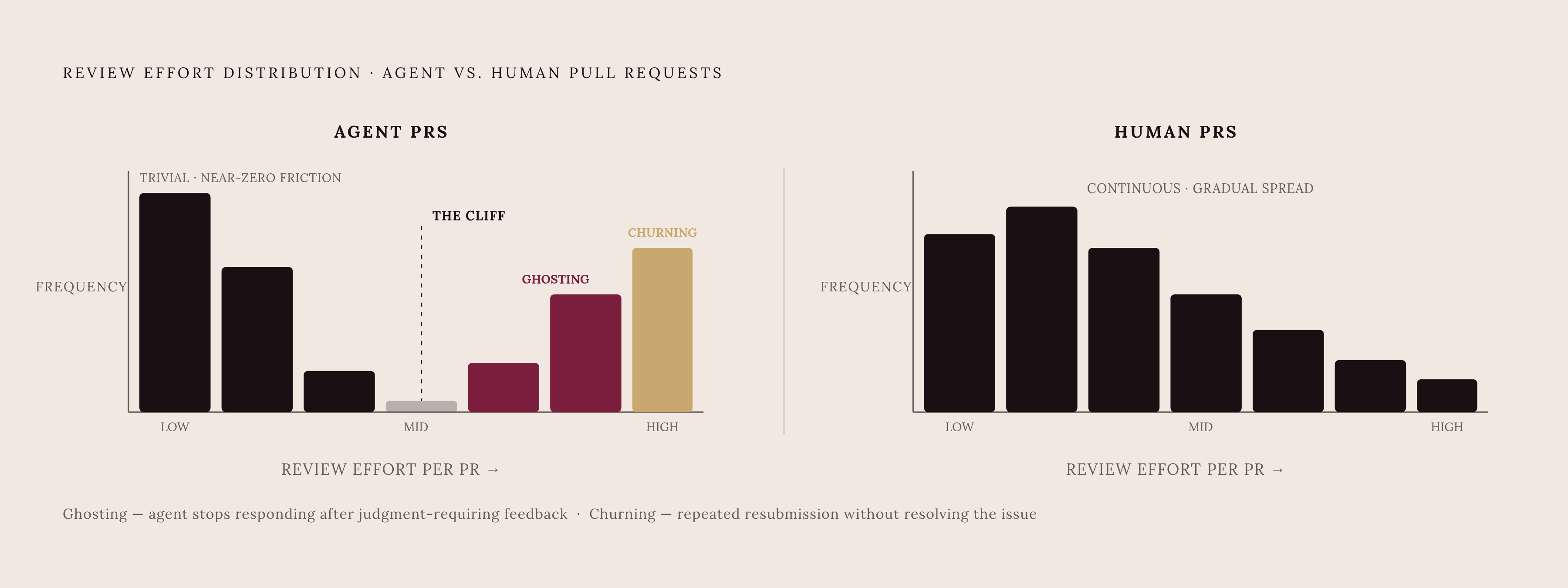 Diagram: The Bimodal Queue: Where Agent PRs Actually Land. Visualizes: Illustrate the two-regime distribution of agent-authored pull requests versus the continuous distribution of human-authored ones.