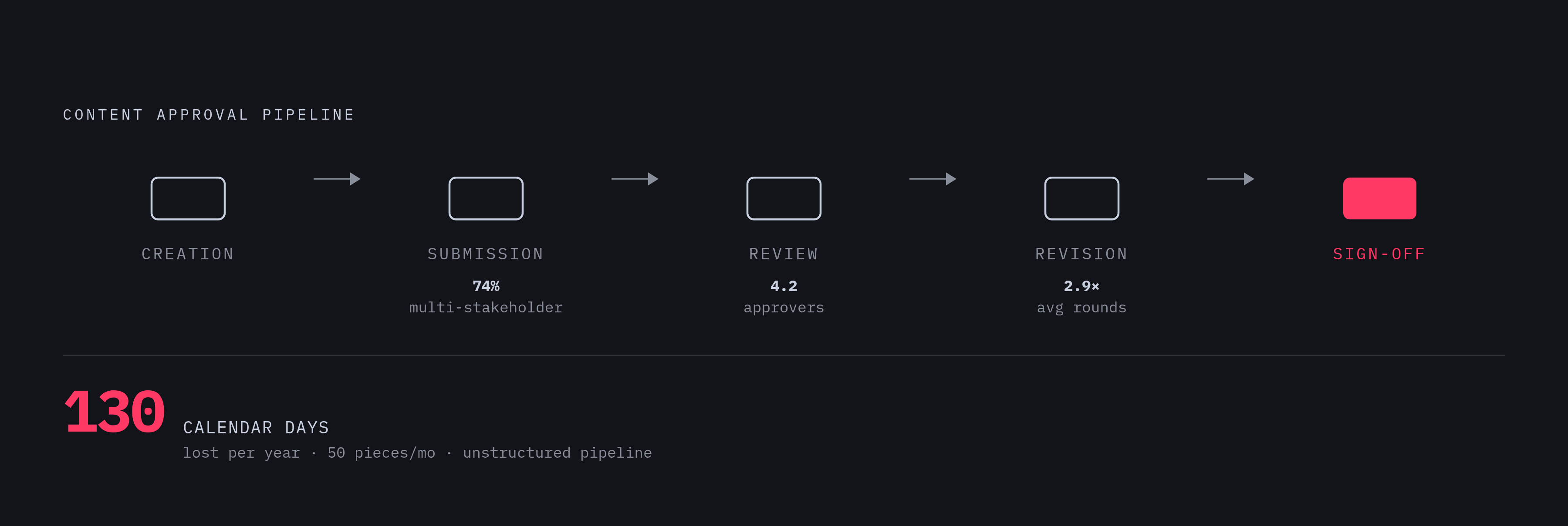 Diagram: The Five-Stage Content Approval Workflow. Visualizes: Visualize the five sequential stages every piece of content moves through before publication: Creation → Submission → Review → Revision → Sign-off.
