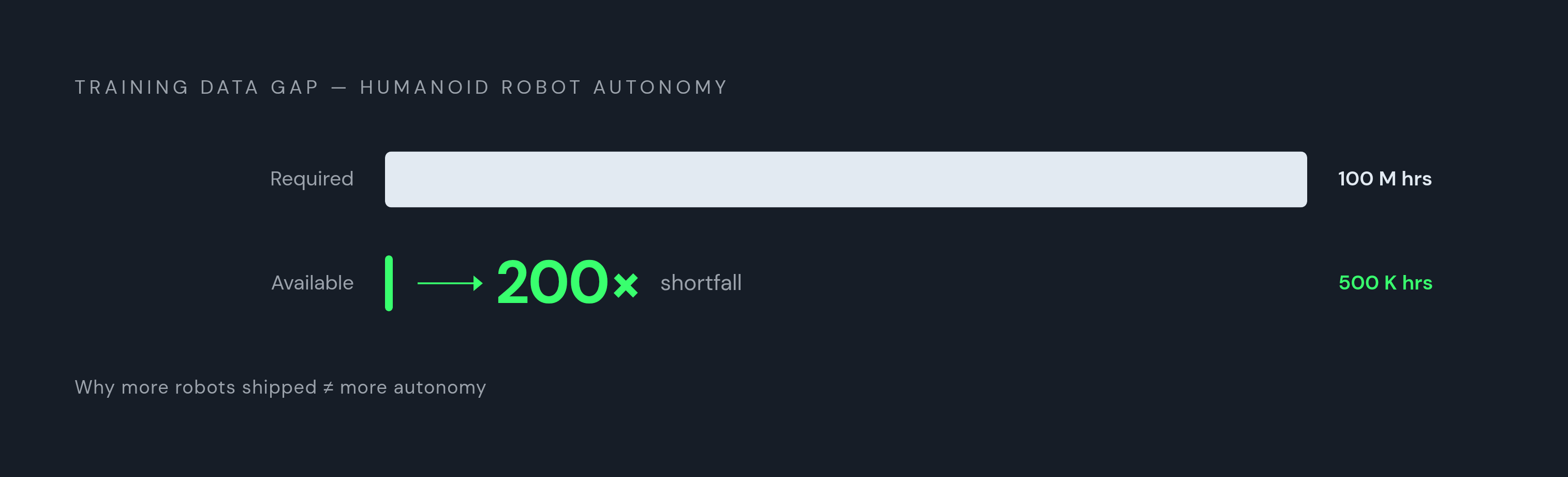 Diagram: The AI Data Gap: 500K Hours vs. 100 Million Needed. Visualizes: Visualise the training-data shortfall that limits humanoid robot autonomy.