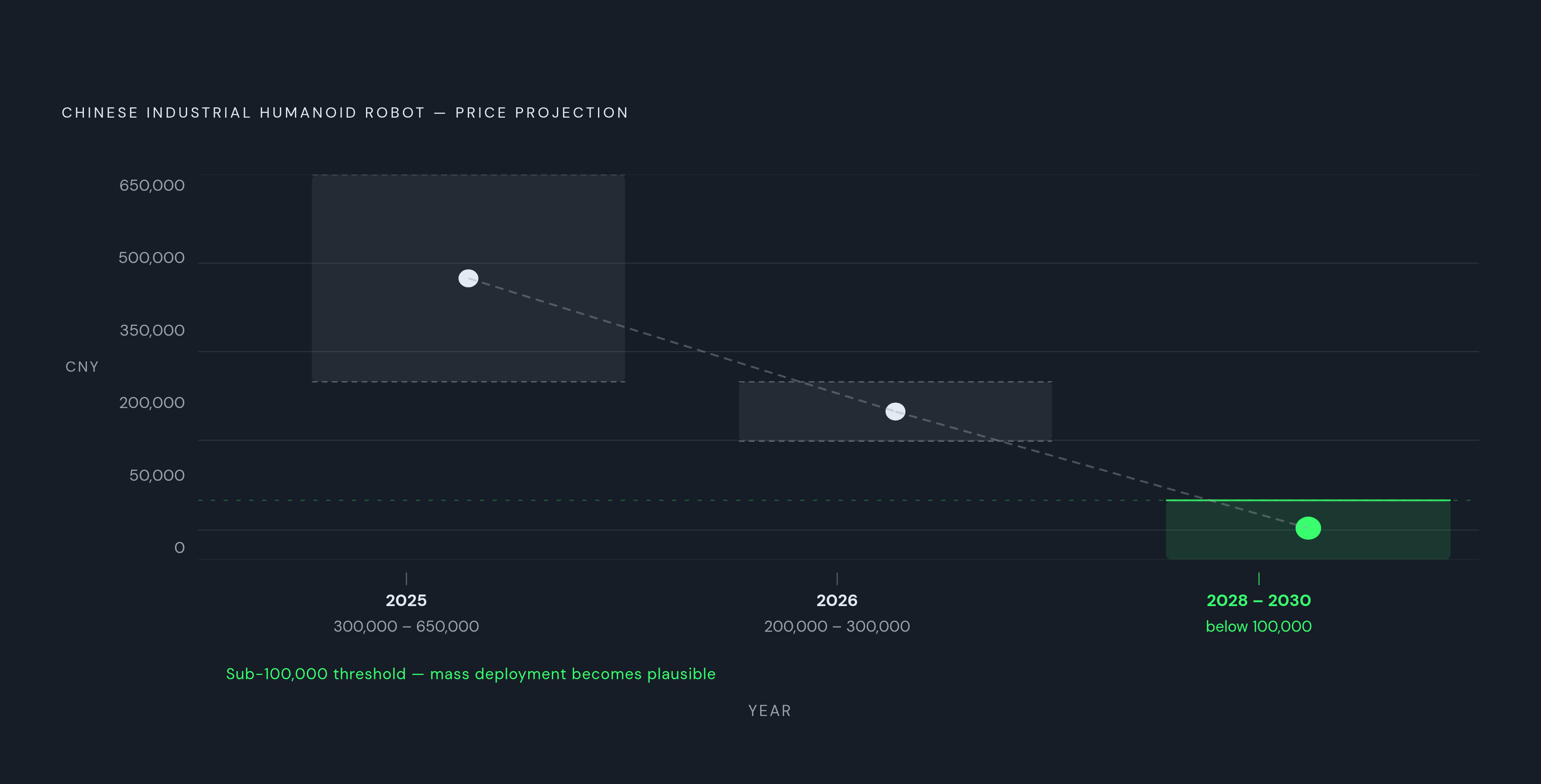 Diagram: Humanoid Robot Price Curve: From CNY 650K to Under CNY 100K. Visualizes: Show the projected price collapse of Chinese industrial humanoid robots across three time horizons as a stepped descending curve or milestone diagram.