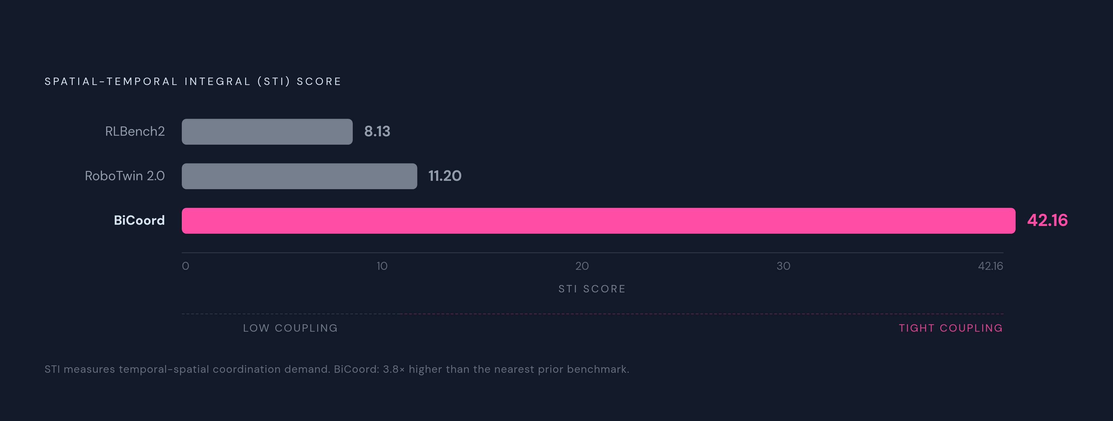 Diagram: Where Benchmarks Cluster on the Tightness Axis. Visualizes: Visualize the Spatial-Temporal Integral (STI) scores of three benchmarks as a ranked magnitude comparison along a single axis running from low to high coupling: RLBench2 scores…