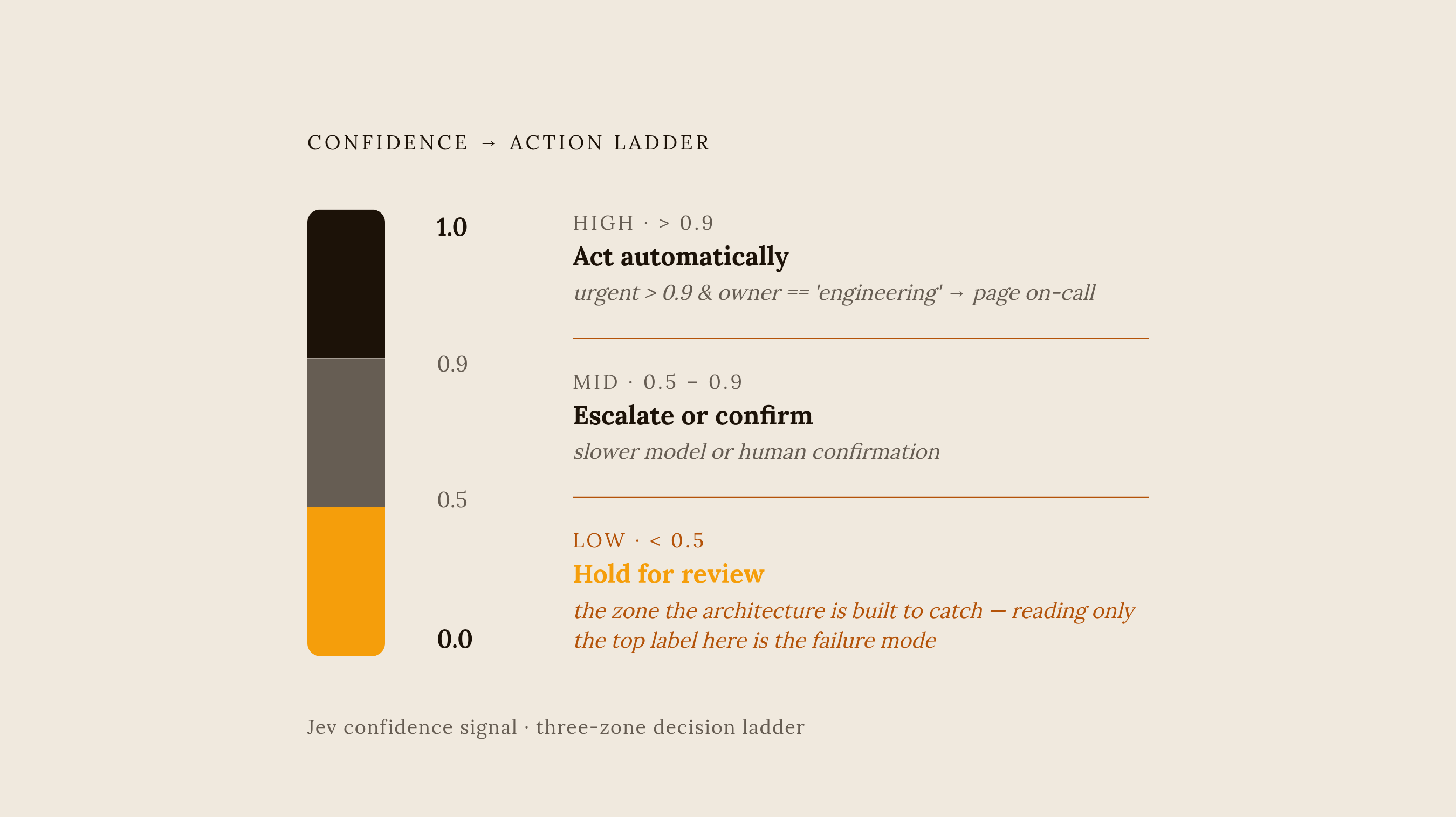 Diagram: Reading a Confidence Score: When to Act, Escalate, or Queue. Visualizes: Illustrate a three-zone decision ladder built around the confidence signal Jev returns.