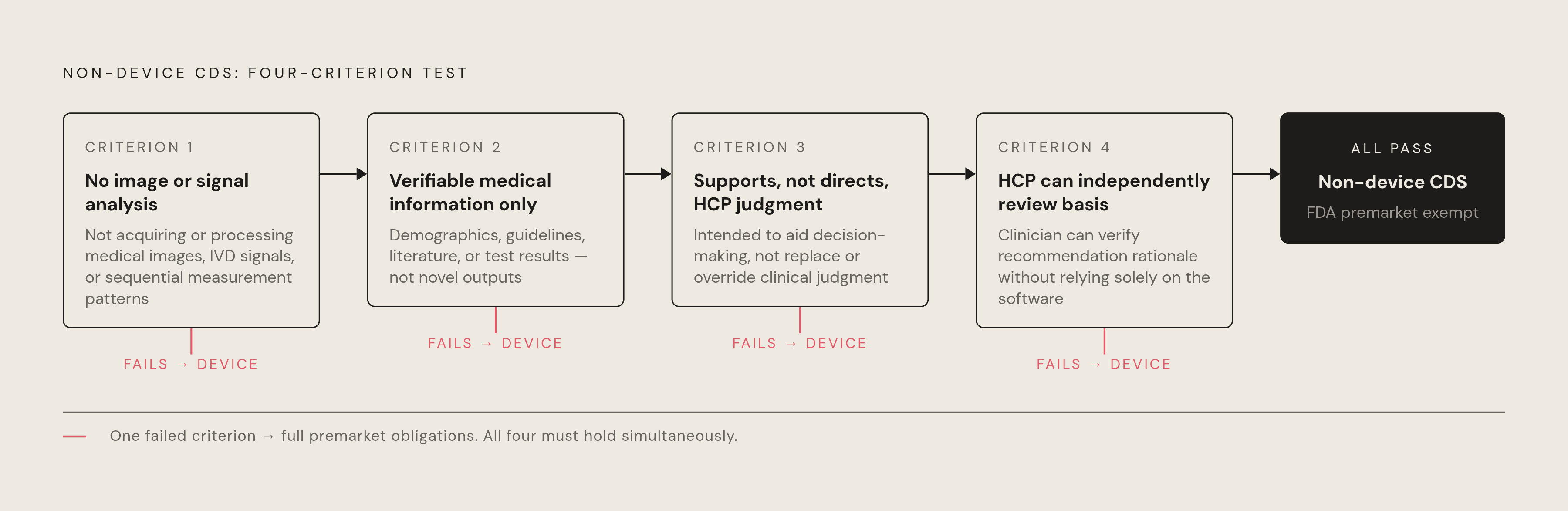 Diagram: The Four-Criteria Gate: All Must Pass for Non-Device Status. Visualizes: Visualize the four-criteria statutory test that determines whether AI-based clinical decision support software escapes FDA device regulation.