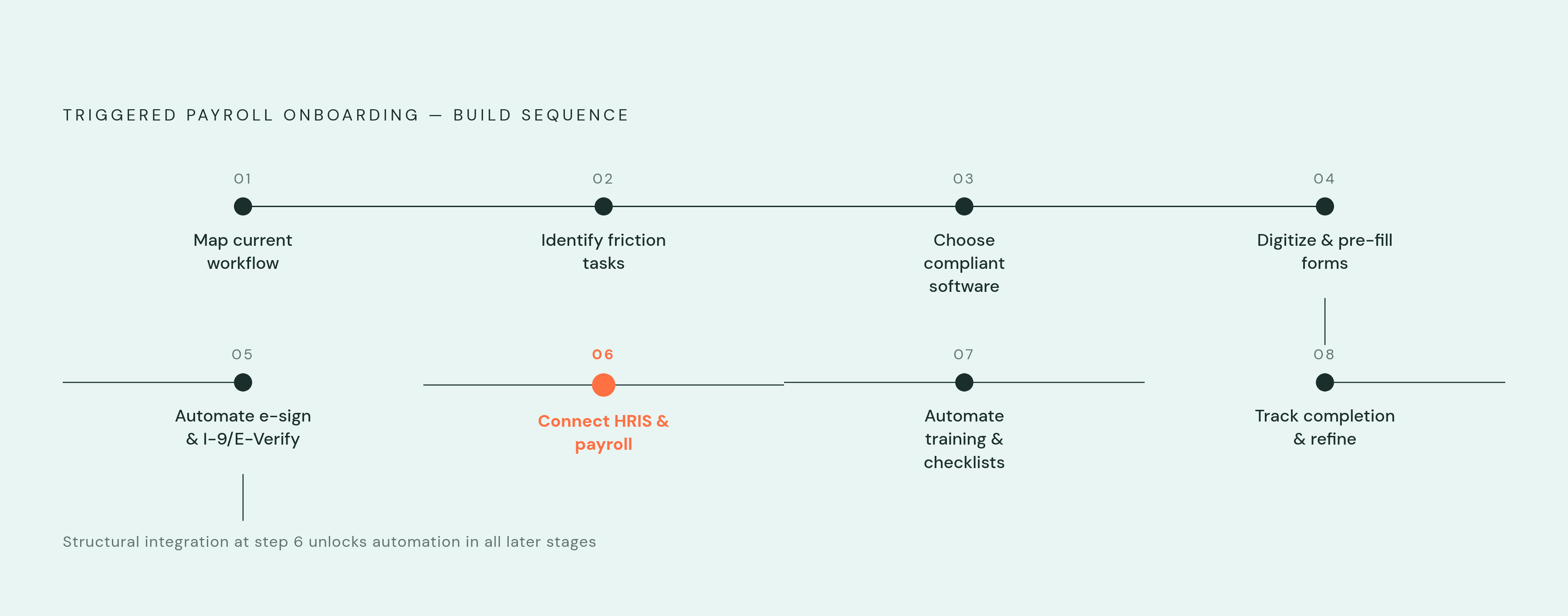 Diagram: From Offer Accepted to First Paycheck: Eight Steps. Visualizes: Visualize the eight-step sequence for building a triggered payroll onboarding workflow, as described in the article.