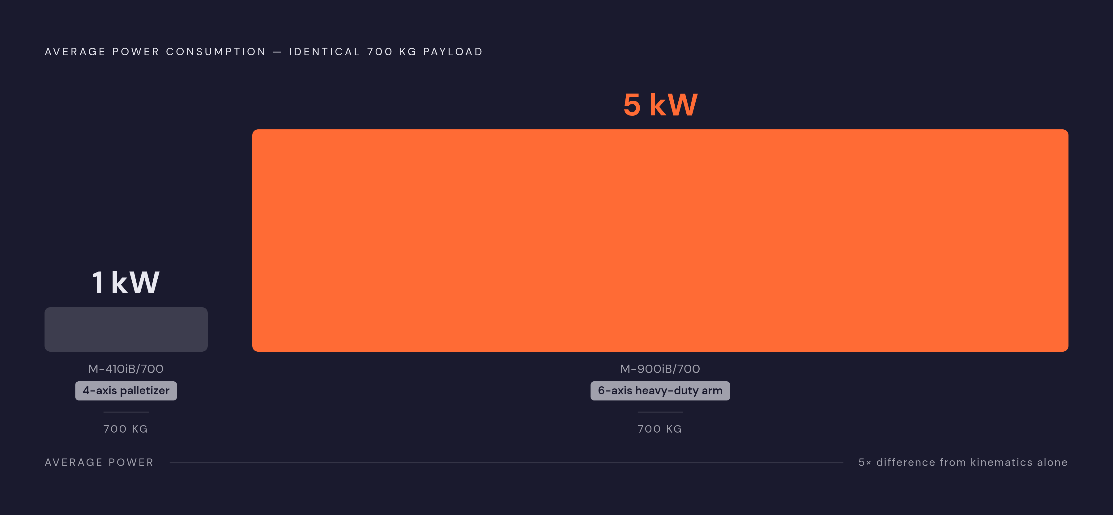 Diagram: Same Payload, Five Times the Power Draw. Visualizes: Show the stark contrast between two robots sharing an identical 700 kg payload rating but differing by a factor of five in power consumption: the FANUC M-410iB/700 (4-axis palletizer) at…