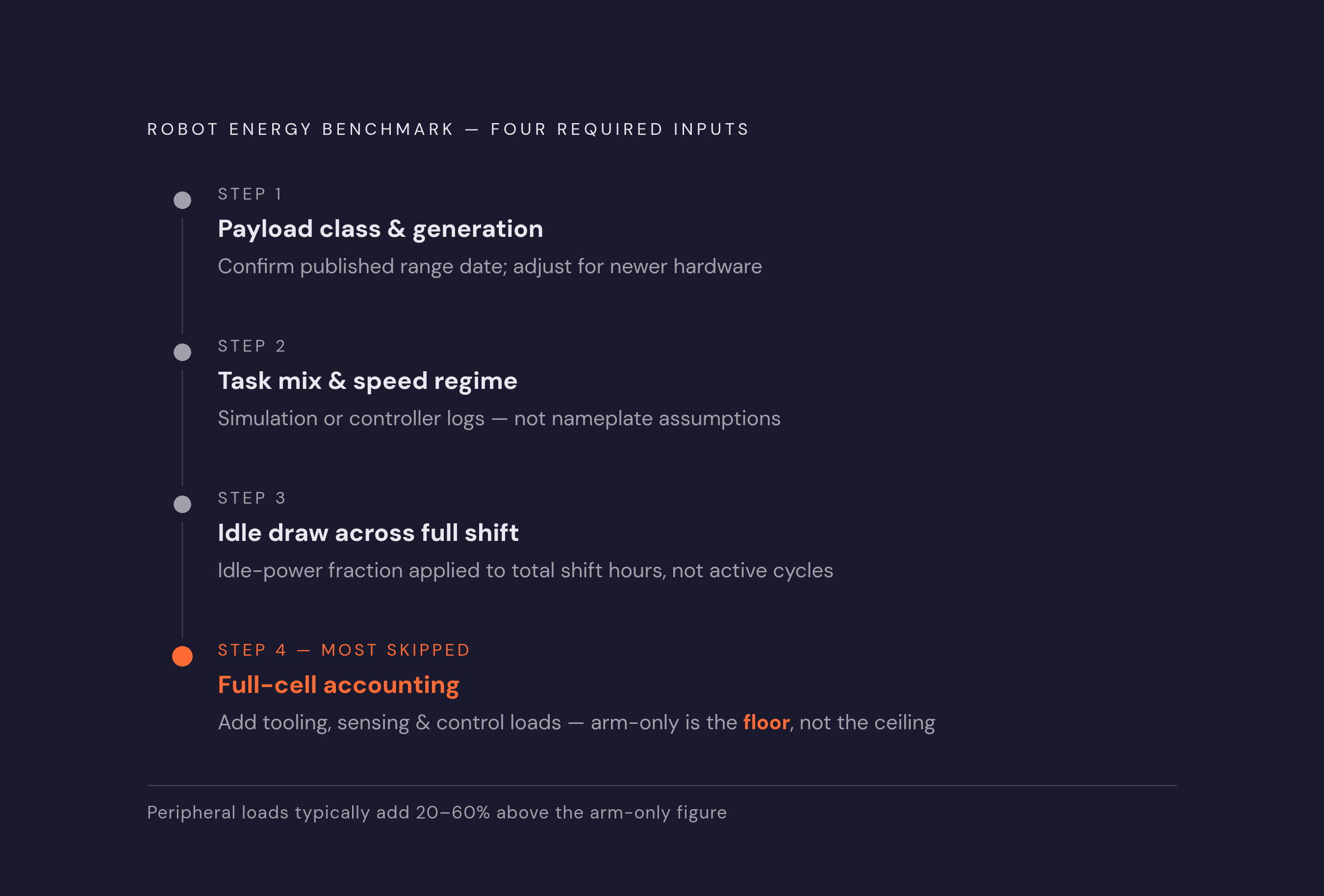 Diagram: A Four-Step Benchmark Process for Today's Data Gaps. Visualizes: Illustrate the four sequential inputs required to build a reliable robot energy benchmark given current data limitations: Step 1 — Anchor to payload class and generation…