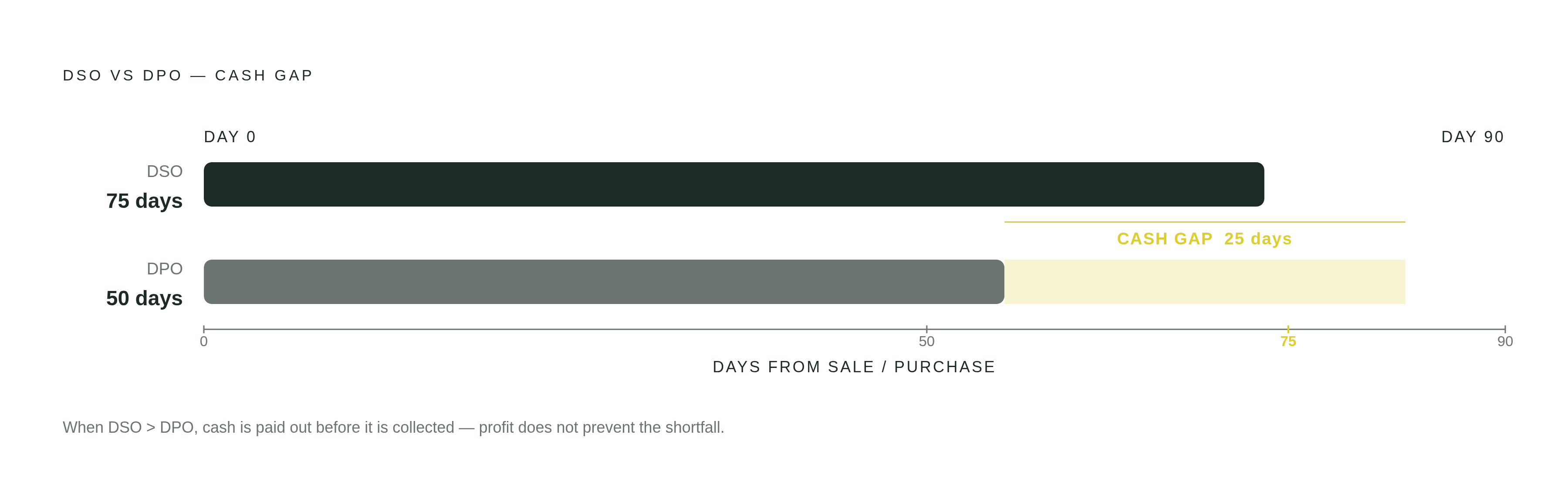 Diagram: How DSO and DPO Create (or Close) a Cash Gap. Visualizes: Visualize the relationship between Days Sales Outstanding (DSO) and Days Payable Outstanding (DPO) as two opposing timelines anchored at Day 0 (sale/purchase event).