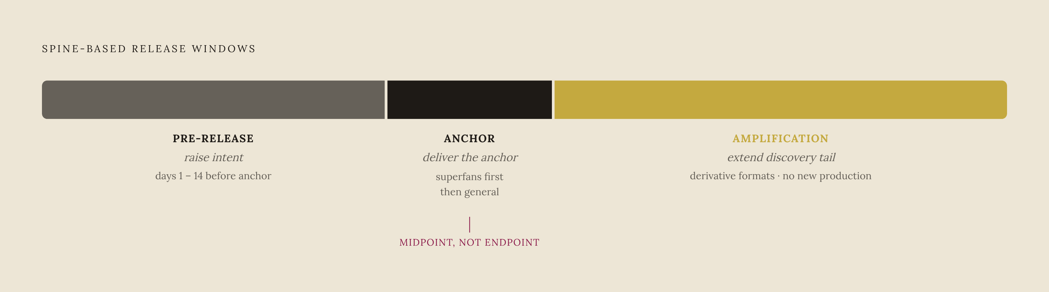 Diagram: Release Sequence: Teaser → Anchor → Amplification. Visualizes: Show a horizontal timeline of three named windows in a spine-based release: the pre-release teaser window (several days to two weeks before anchor), the anchor publish moment…