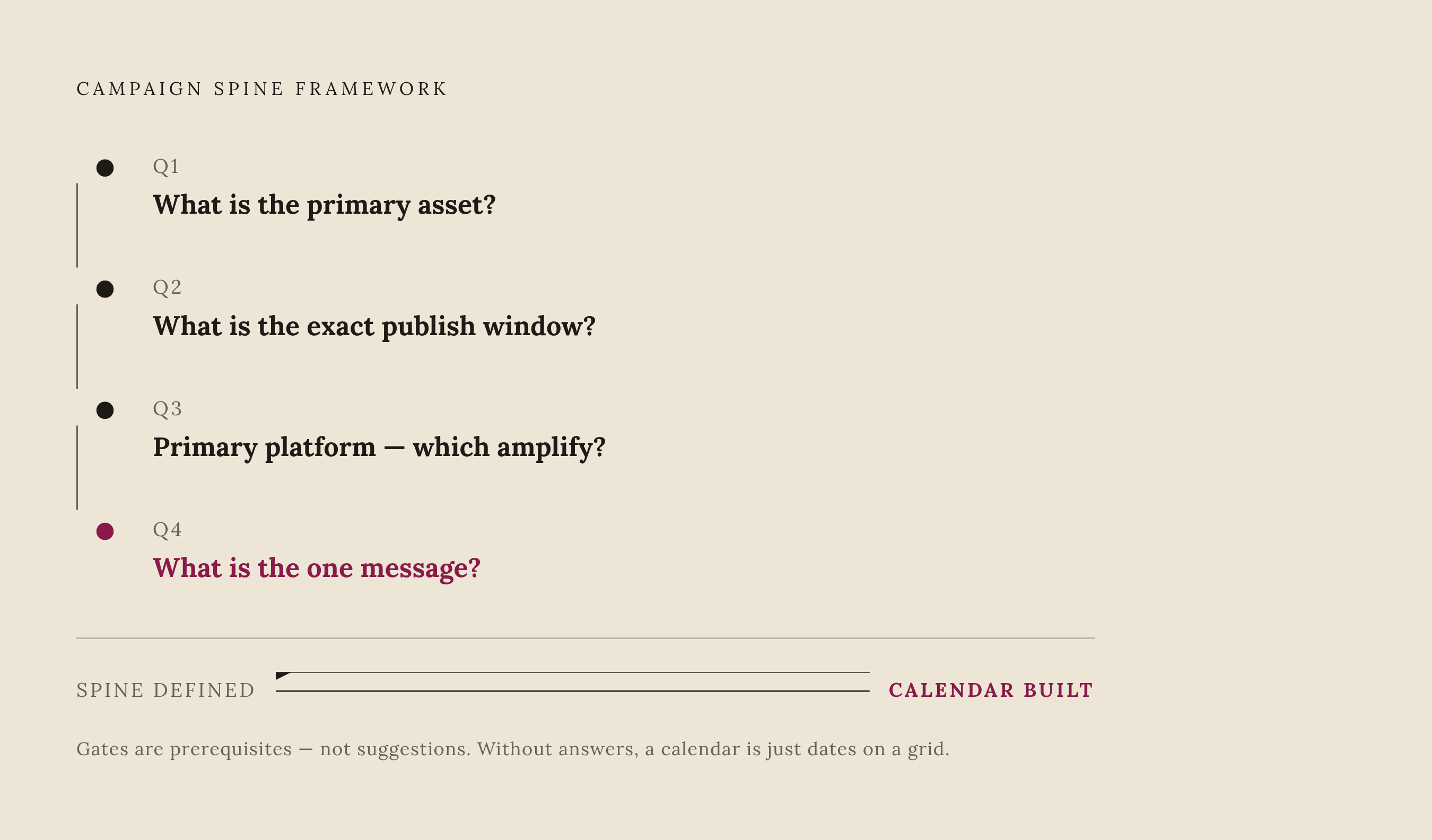 Diagram: The Campaign Spine: Four Questions Before One Post Gets Scheduled. Visualizes: Visualize the campaign spine framework as a vertical sequence of four questions that must be answered before scheduling begins: (1) What is the primary asset…