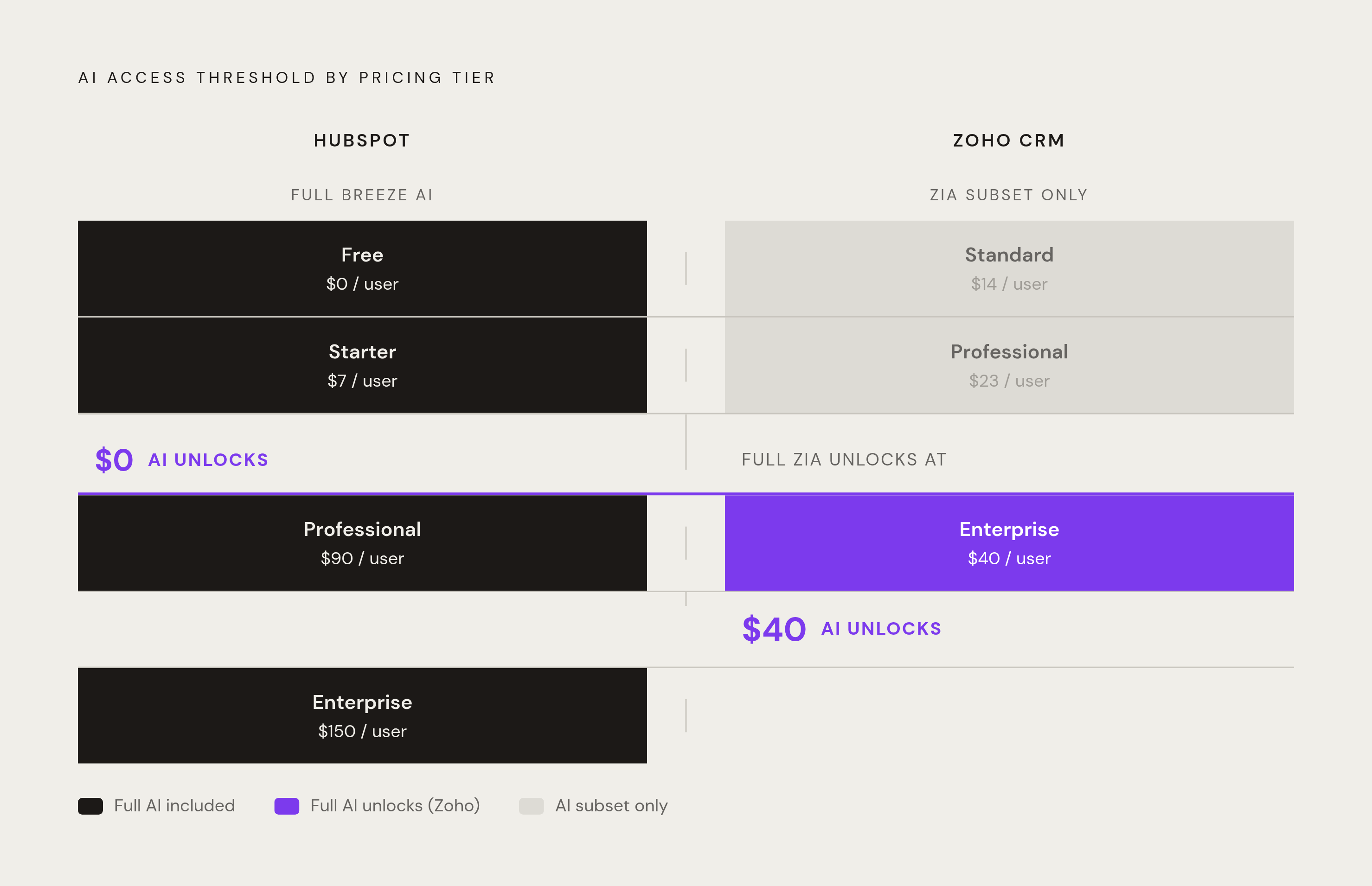 Diagram: AI Access by Plan: HubSpot Includes It Everywhere, Zoho Gates It. Visualizes: Visualize where full AI access begins on each platform's pricing ladder.