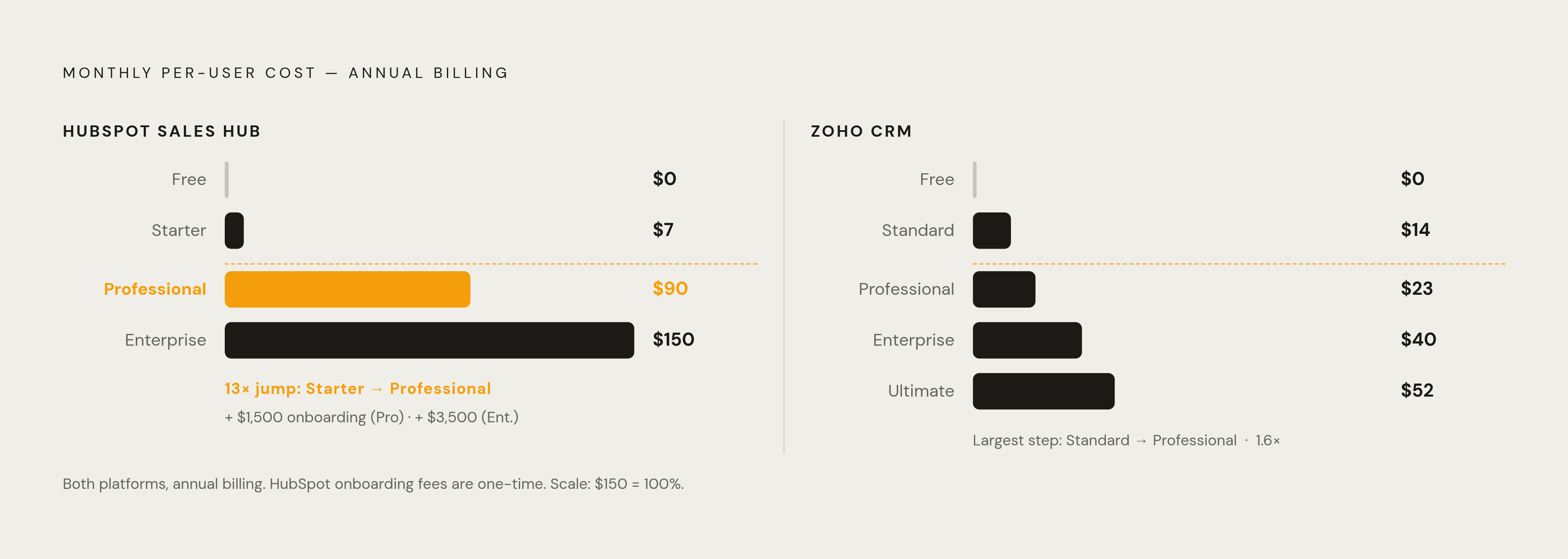 Diagram: HubSpot vs. Zoho: Price Per User Across Tiers. Visualizes: Show a side-by-side tier comparison of monthly per-user costs (annual billing) for HubSpot Sales Hub and Zoho CRM.