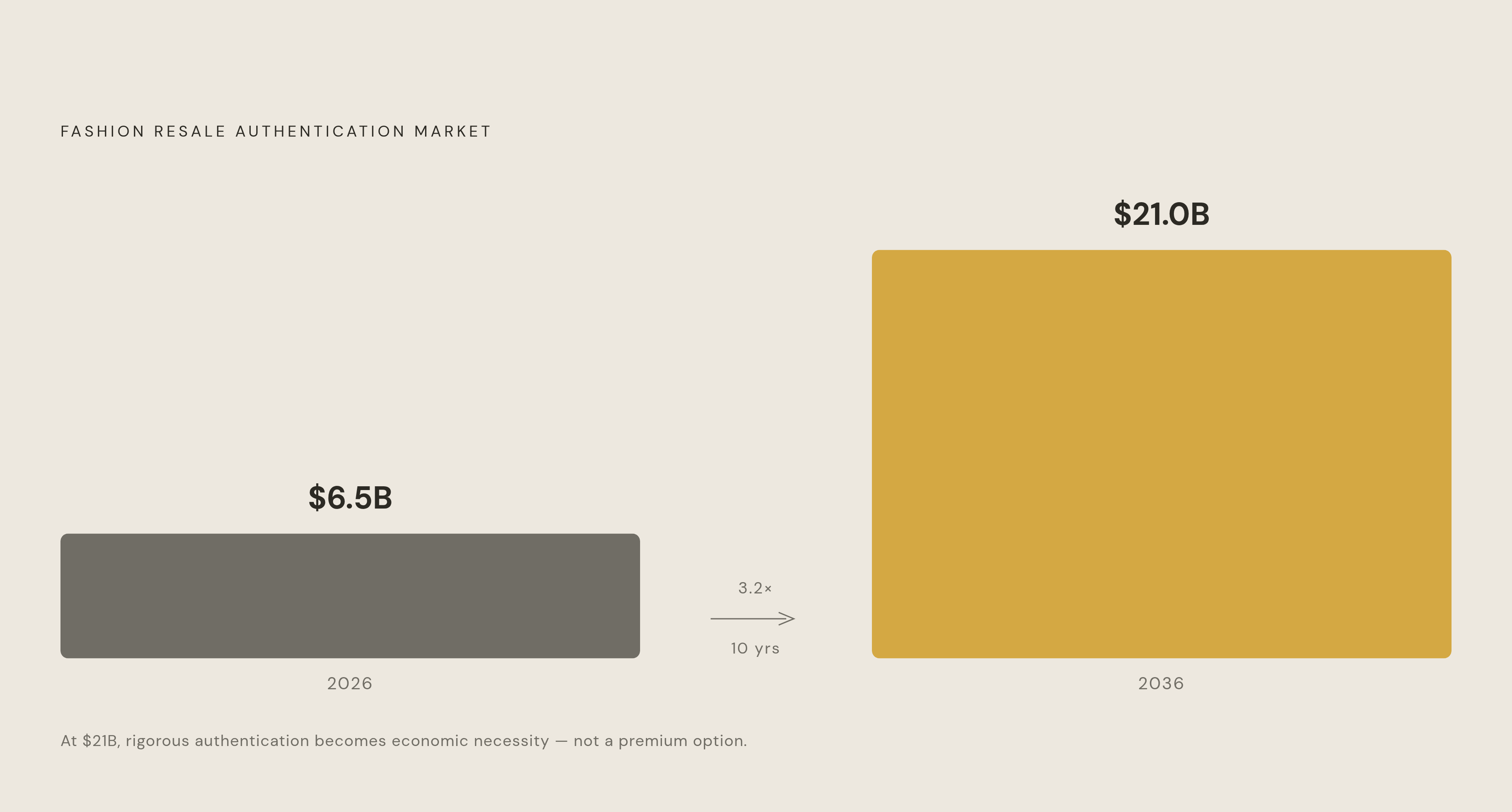 Diagram: Authentication Market Growth: 2026 to 2036. Visualizes: Show the projected growth of the fashion resale authentication market as a single magnitude comparison: USD 6.5 billion in 2026 rising to USD 21.0 billion by 2036 — a roughly 3.2×…