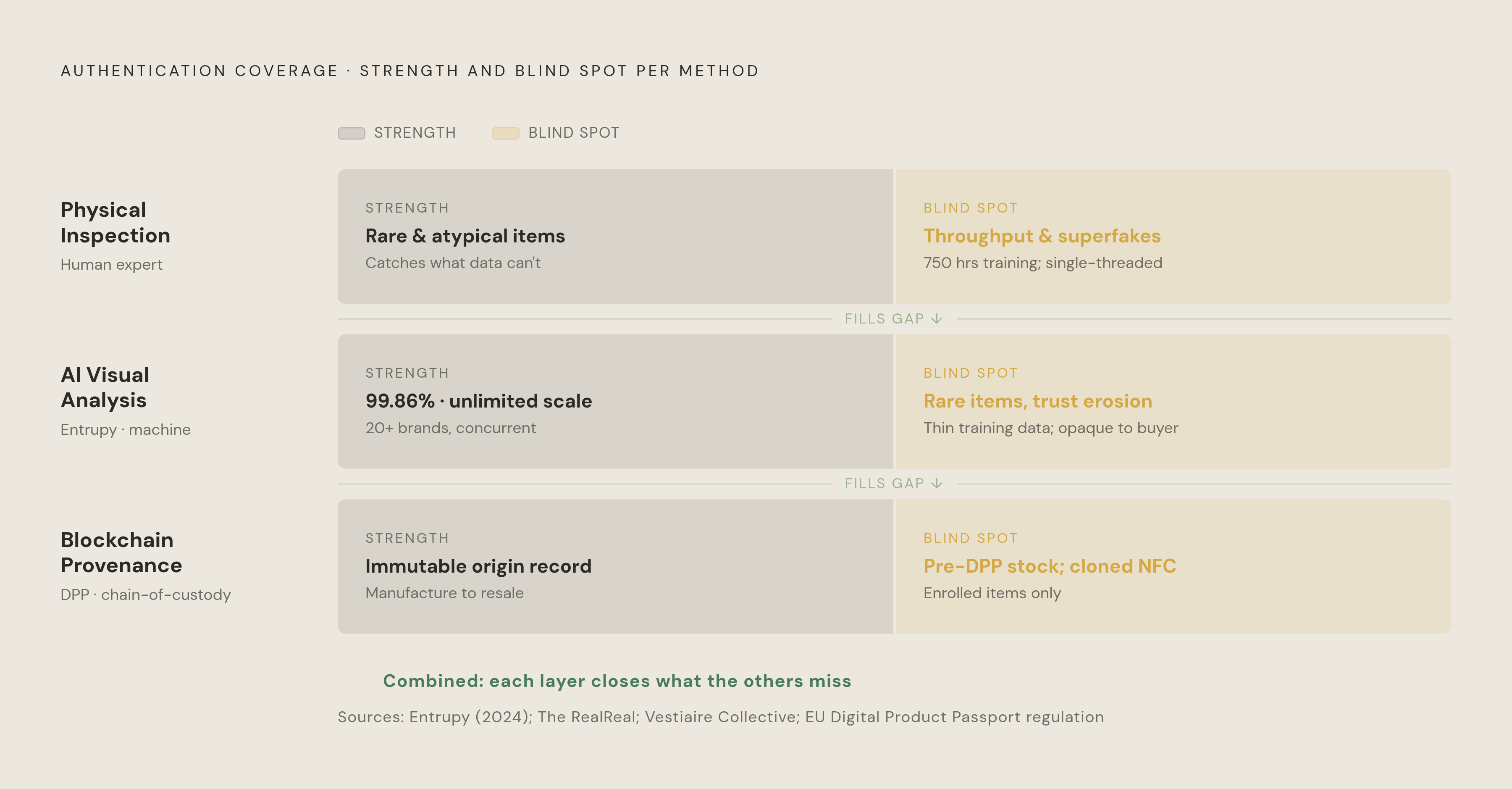 Diagram: The Three-Method Authentication Stack: What Each Catches and Misses. Visualizes: Visualize the three authentication methods as a layered stack — Physical Inspection, AI Visual Analysis, and Blockchain Provenance — showing what each one…