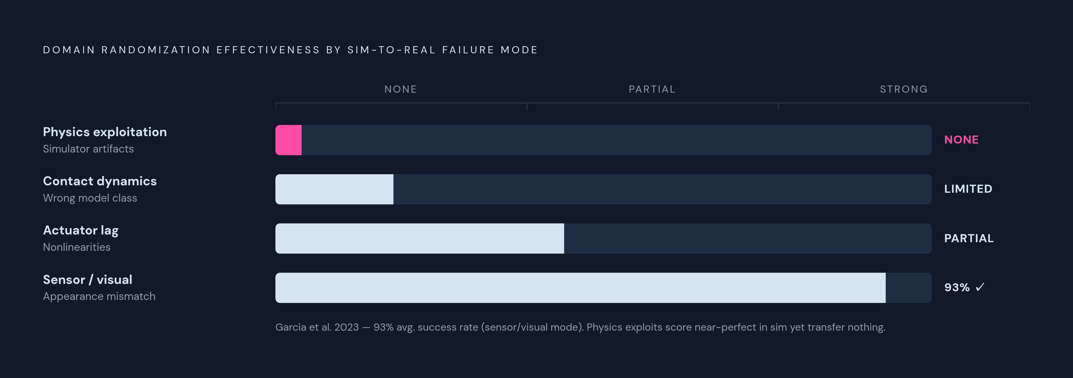 Diagram: Domain Randomization: What It Fixes and What It Can't. Visualizes: Show the uneven effectiveness of domain randomization across the four sim-to-real failure modes discussed in the article.