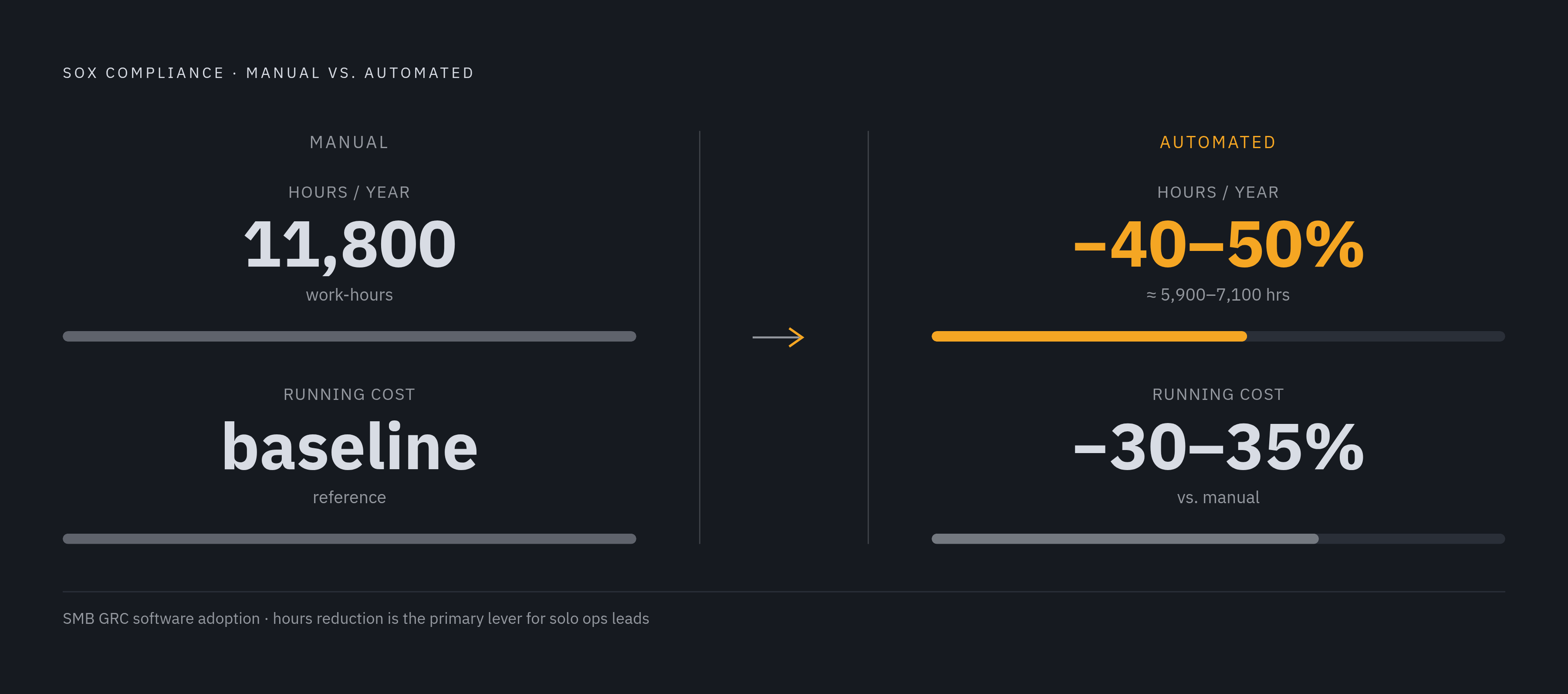 Diagram: The Compliance Automation Payoff for SMBs. Visualizes: Show the concrete efficiency gains that AI-driven GRC software delivers versus manual compliance.