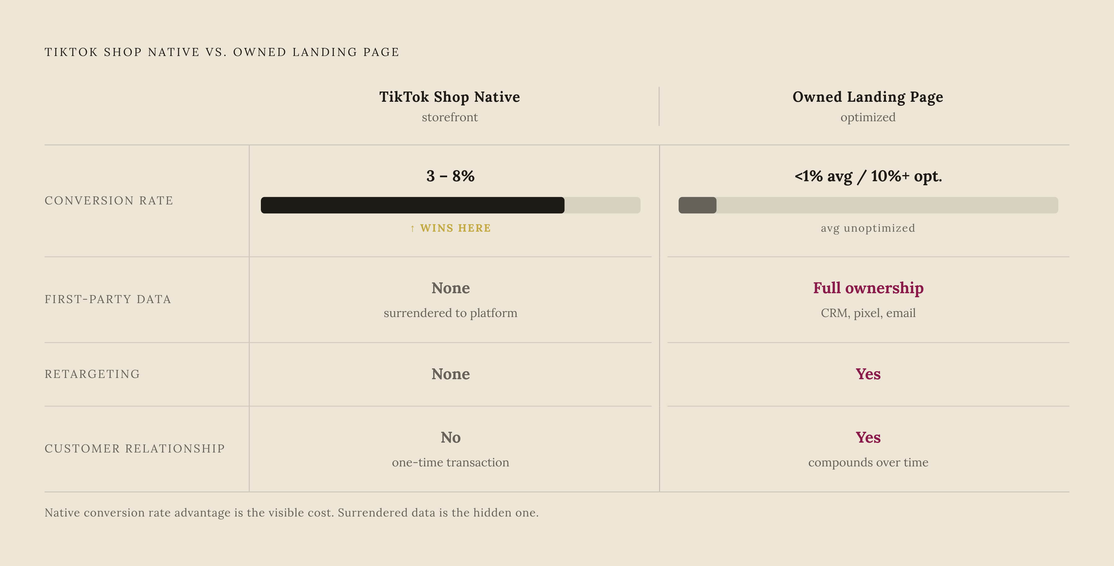 Diagram: Native Storefront vs. Owned Landing Page: The Strategic Trade-Off. Visualizes: Show a two-path comparison contrasting TikTok Shop native storefronts against owned landing pages across four dimensions that the article names explicitly…