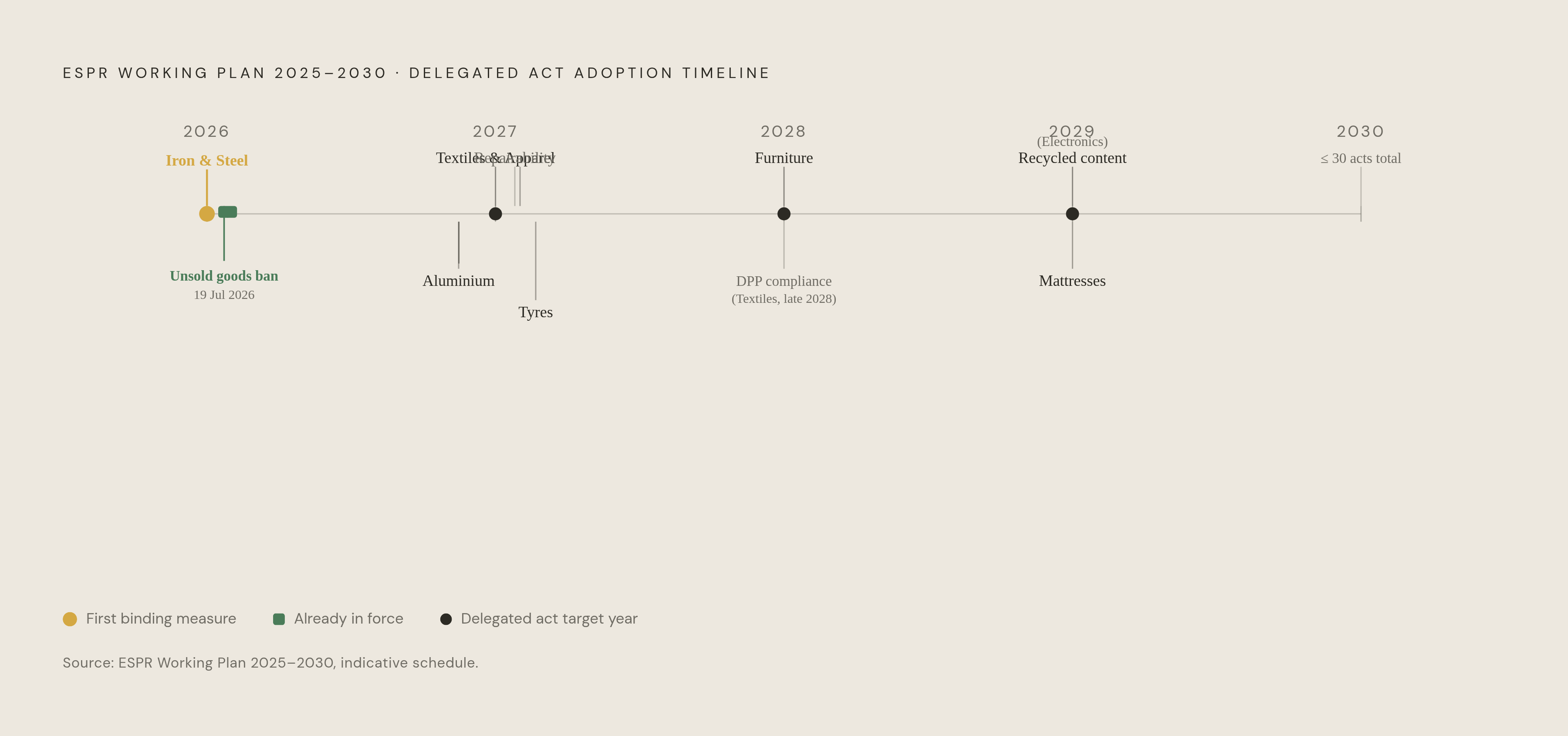Diagram: ESPR Working Plan: Delegated Act Deadlines by Product Group. Visualizes: Visualize a timeline showing the indicative delegated act adoption years for each product group named in the ESPR's first working plan (2025–2030).