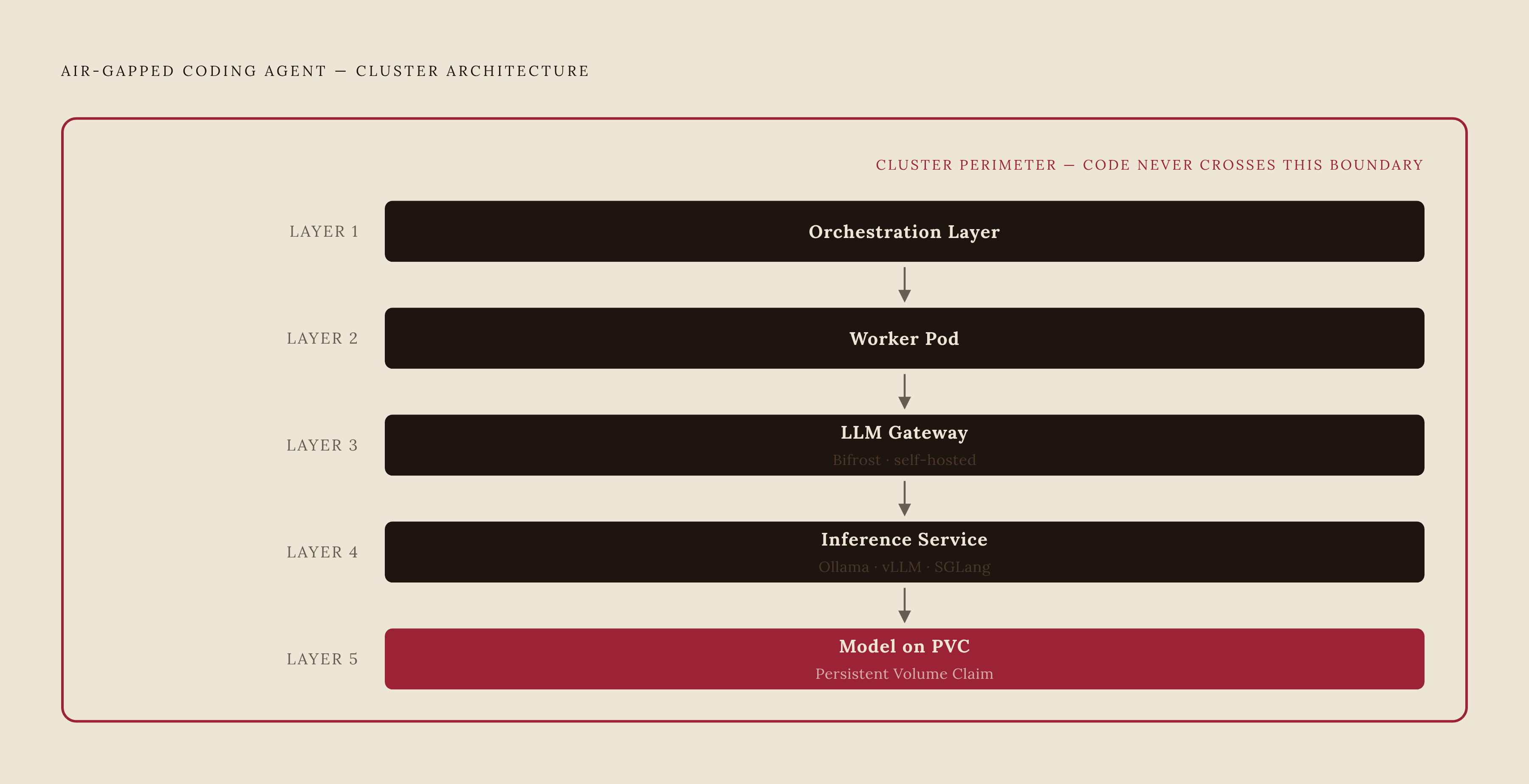 Diagram: The Air-Gapped Coding Agent Stack: Five Layers. Visualizes: Visualize the five-layer architecture of an air-gapped coding agent pipeline as a vertical or horizontal flow: (1) Orchestration layer → (2) Worker pod → (3) LLM gateway (e.g.…