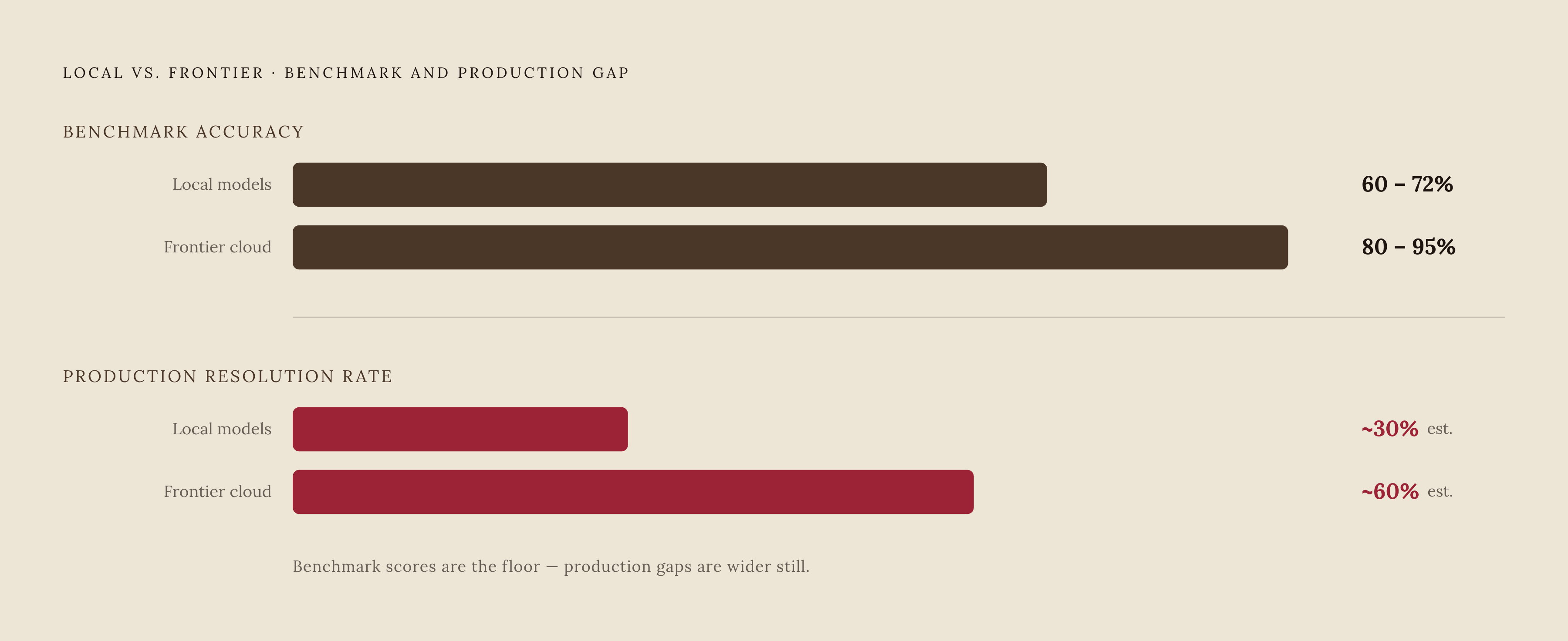 Diagram: Benchmark Score vs. Production Reality. Visualizes: Show two paired magnitude comparisons: local models score roughly 60–72% on standard coding benchmarks versus frontier cloud coders at 80–95%.