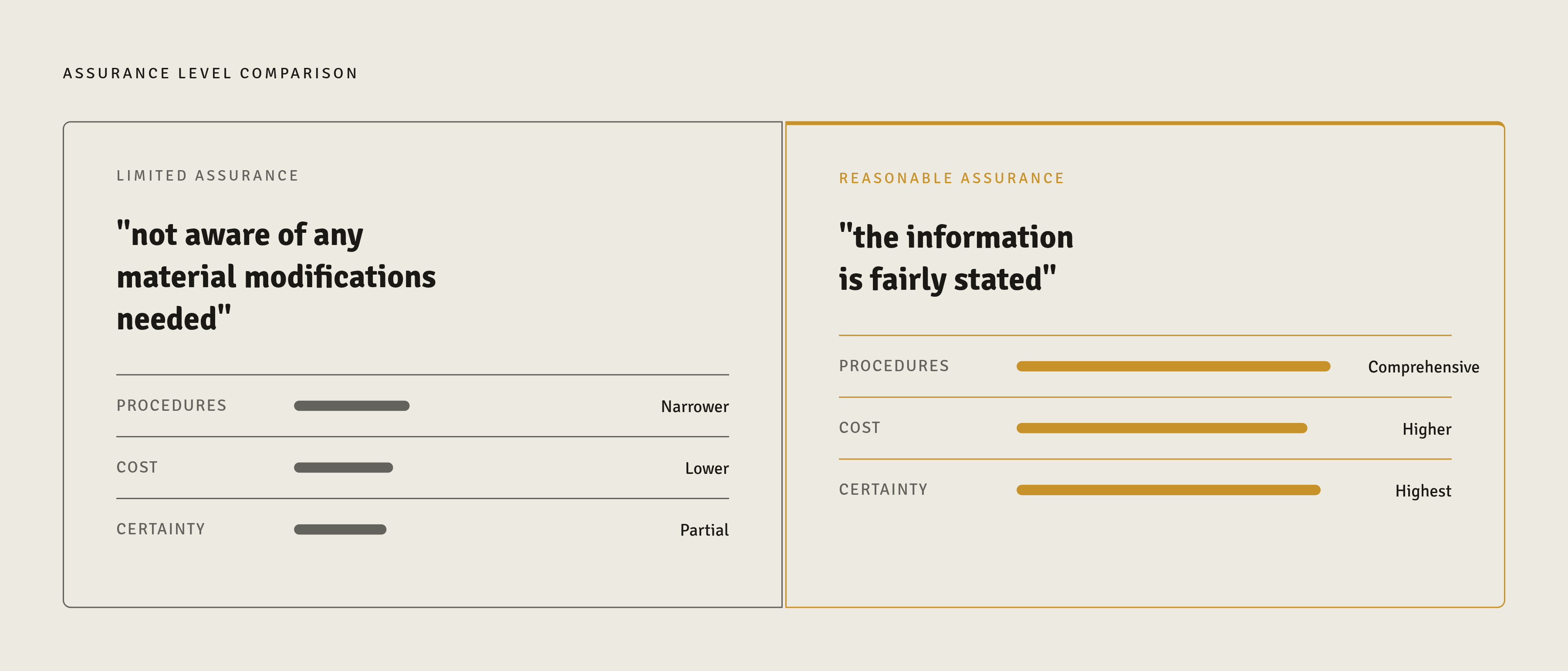 Diagram: Limited vs. Reasonable Assurance: What the Conclusion Actually Says. Visualizes: Show the contrast between the two assurance levels as a two-column comparison strip.
