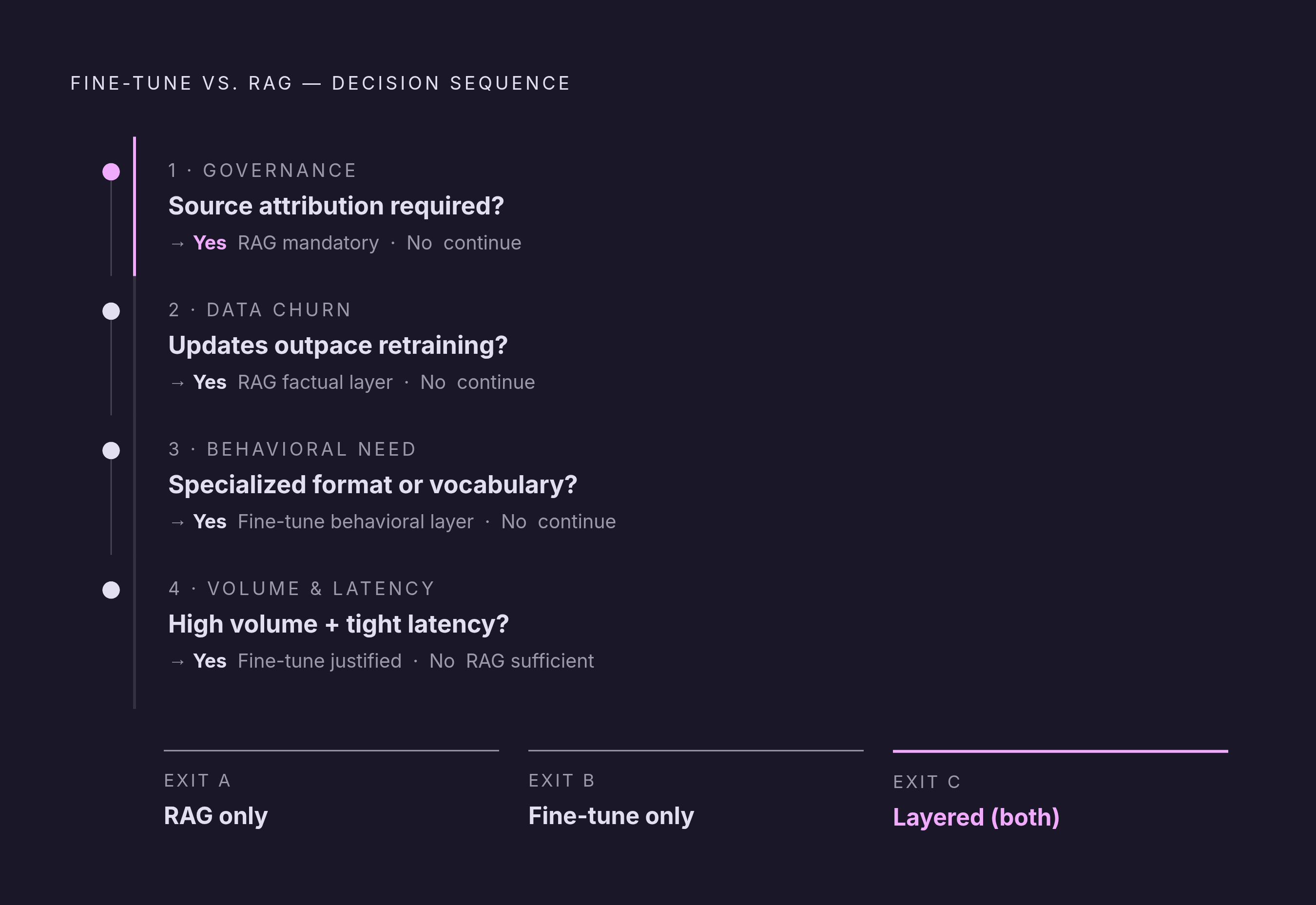 Diagram: Four Variables, One Decision Sequence. Visualizes: Visualize the four-variable decision sequence the article prescribes for choosing between fine-tuning and RAG.