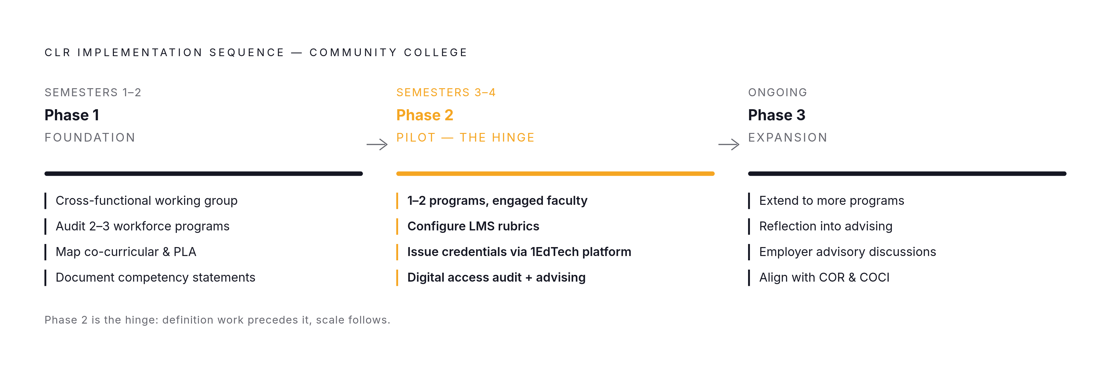 Diagram: From Working Group to Issued Credential: A Phased CLR Path. Visualizes: Show a three-phase implementation sequence for community colleges building a CLR.
