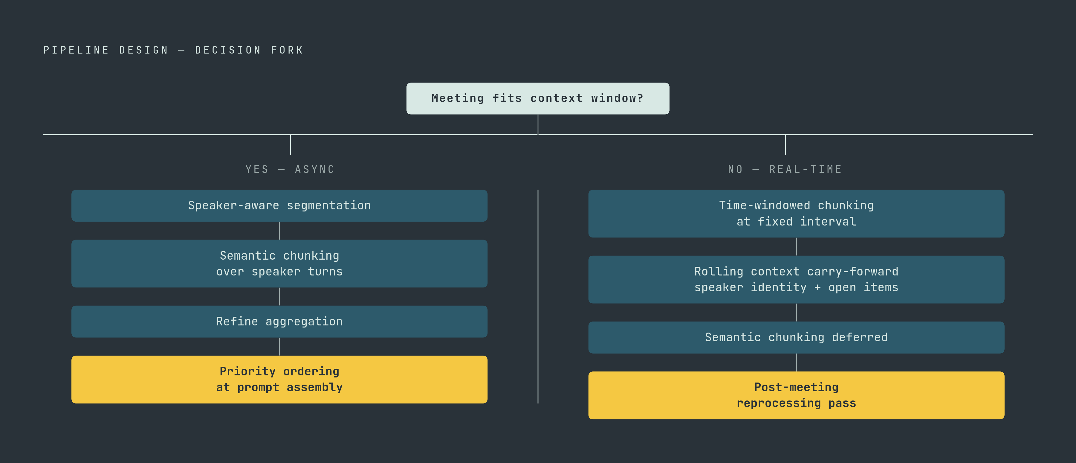 Diagram: Async vs. Real-Time: Two Chunking Paths. Visualizes: Show two parallel decision paths for meeting pipeline design based on the article's decision framework.