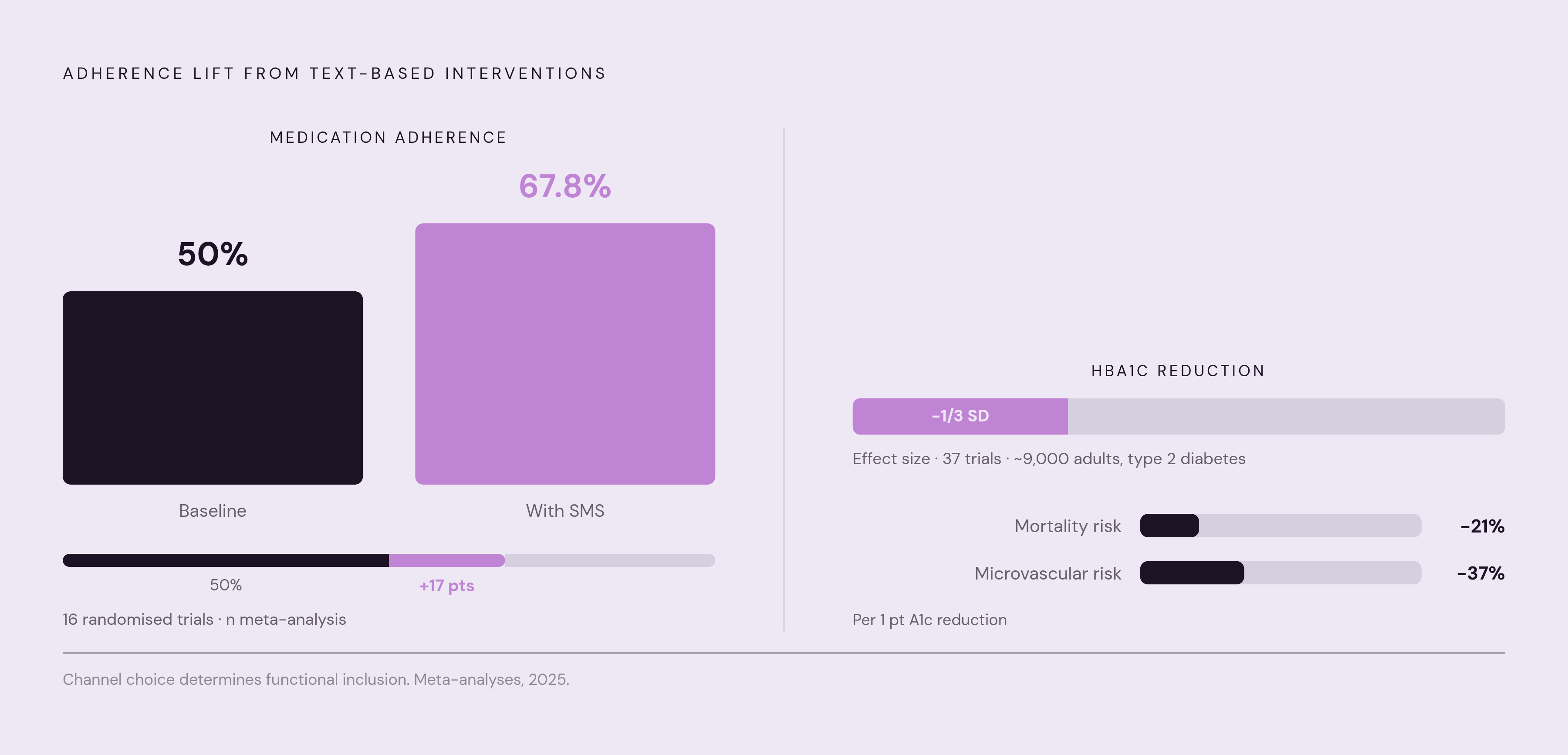Diagram: Text Messaging's Measurable Impact on Adherence. Visualizes: Show the adherence lift from text-based interventions using two concrete findings from the article.