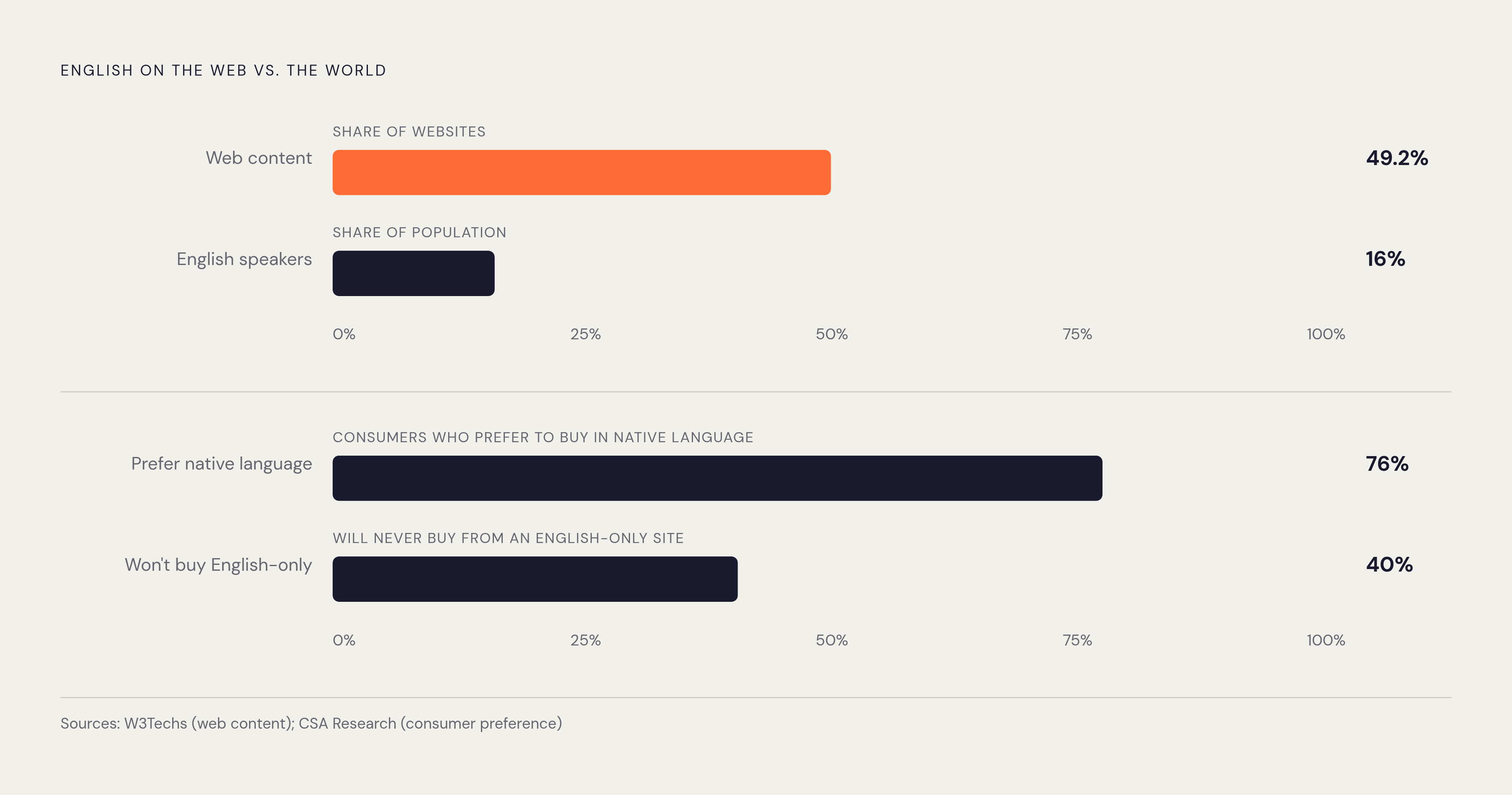 Diagram: The Language Gap: Web Content vs. Global Speakers. Visualizes: Visualize the mismatch between English's share of the web and its share of the world's population.