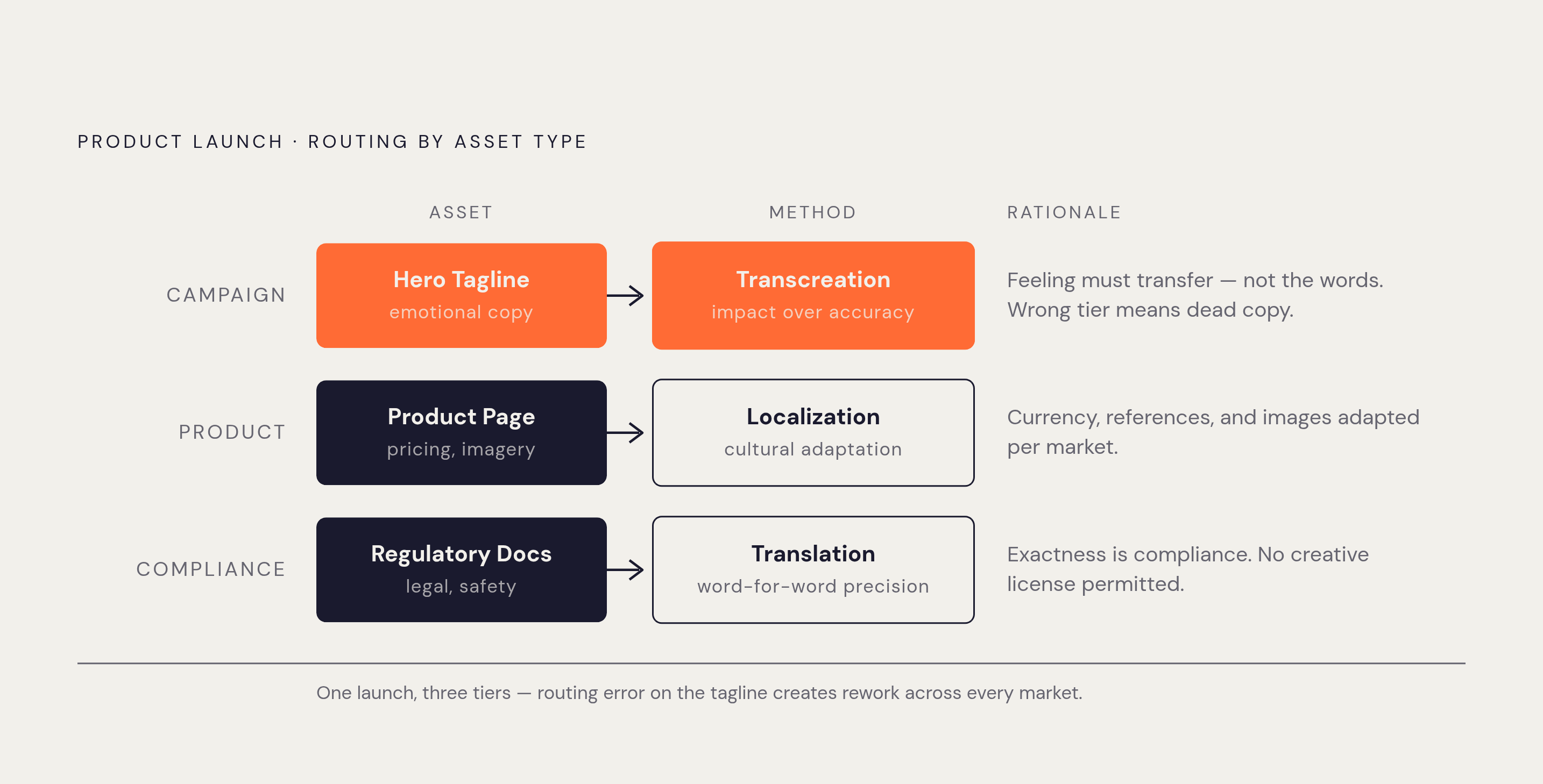 Diagram: Three Localization Methods, One Campaign. Visualizes: Show how a single product launch routes three asset types to three distinct methods.