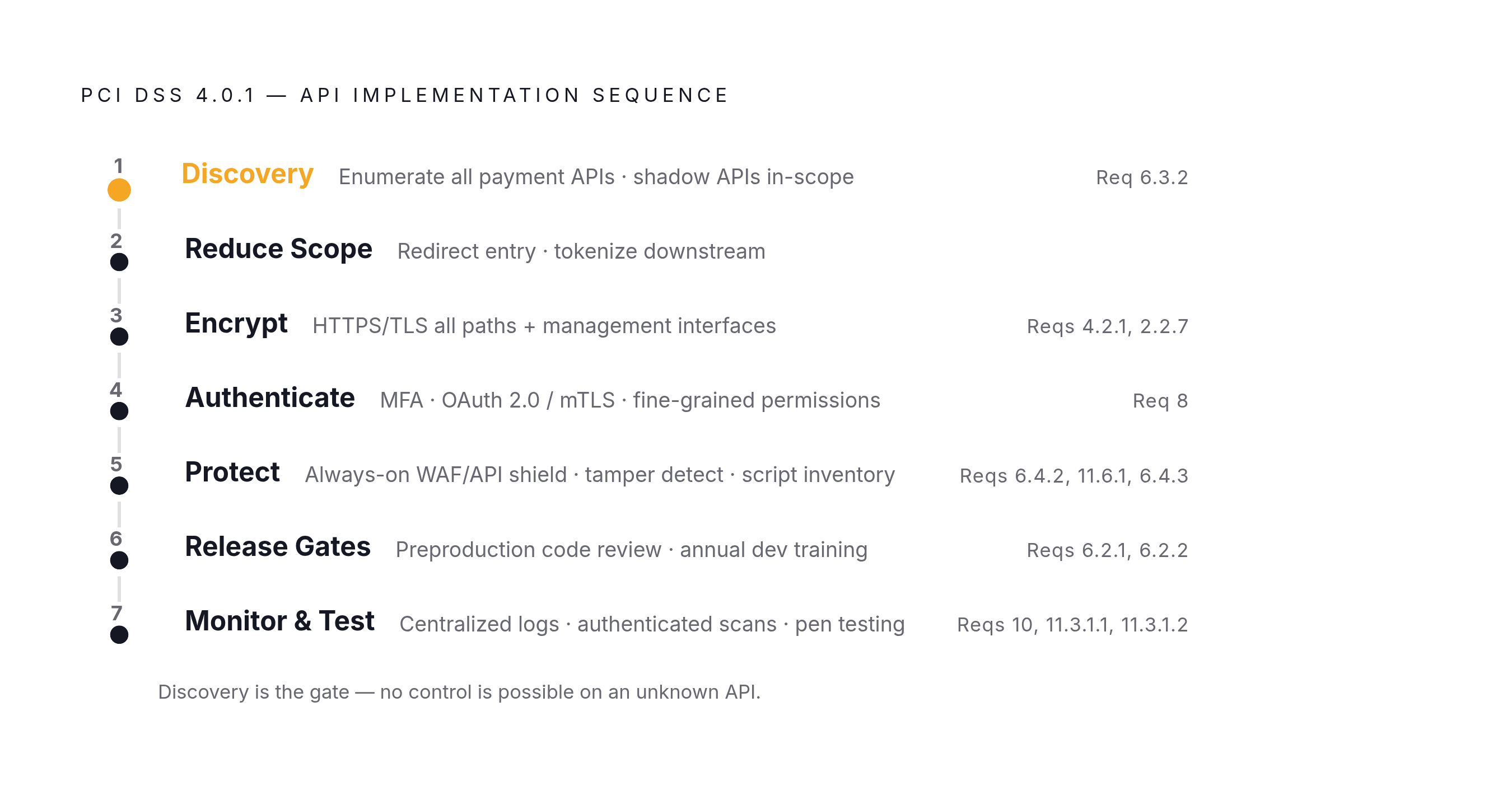 Diagram: PCI DSS 4.0.1 API Security: Implementation Sequence for EdTech. Visualizes: Show the ordered, practical sequence a security team follows to implement PCI DSS 4.0.1 API controls across EdTech payment surfaces.