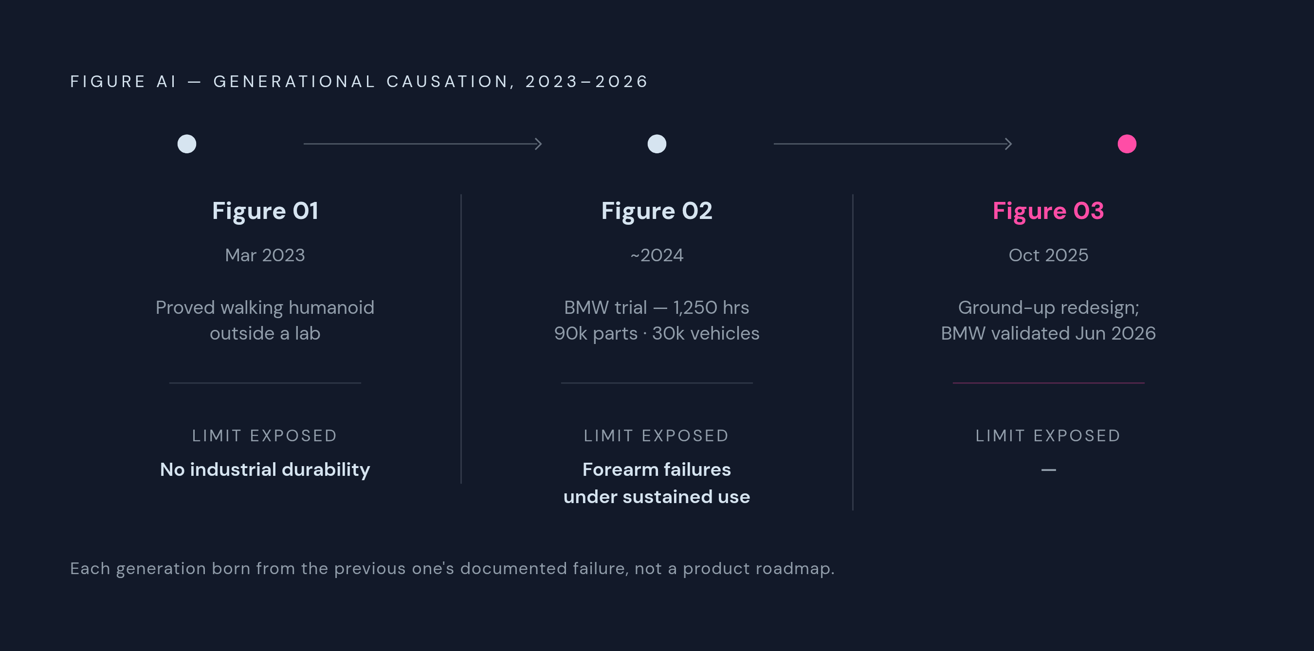 Diagram: From Proof-of-Concept to Production: Three Generations, Three Problems Solved. Visualizes: Show a three-stage generational timeline for Figure AI's robots, where each generation is defined by the specific failure or limit it was built to…