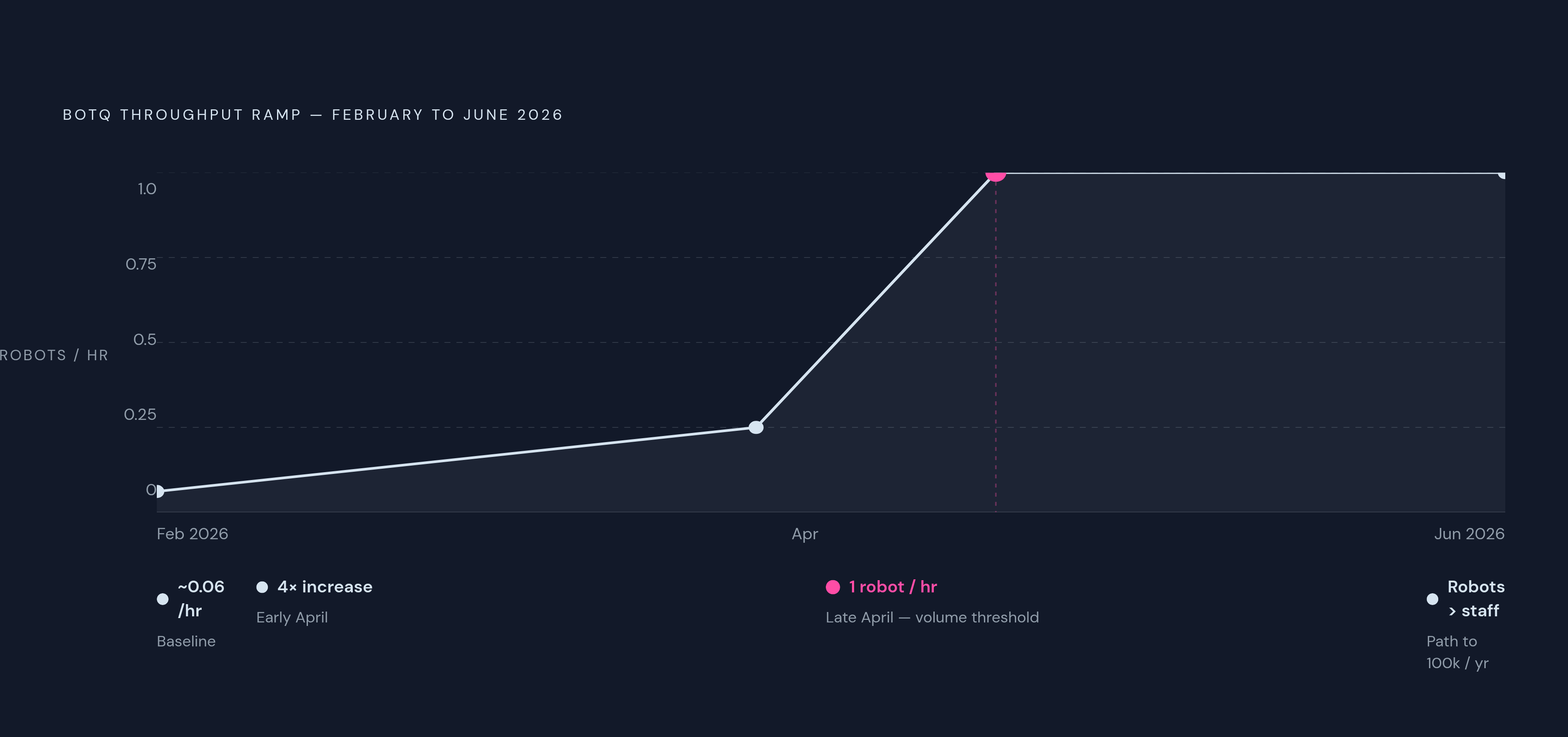 Diagram: BotQ's Manufacturing Ramp: From One Robot a Day to One Robot an Hour. Visualizes: Show the production throughput trajectory at Figure AI's BotQ facility across a roughly three-month window.