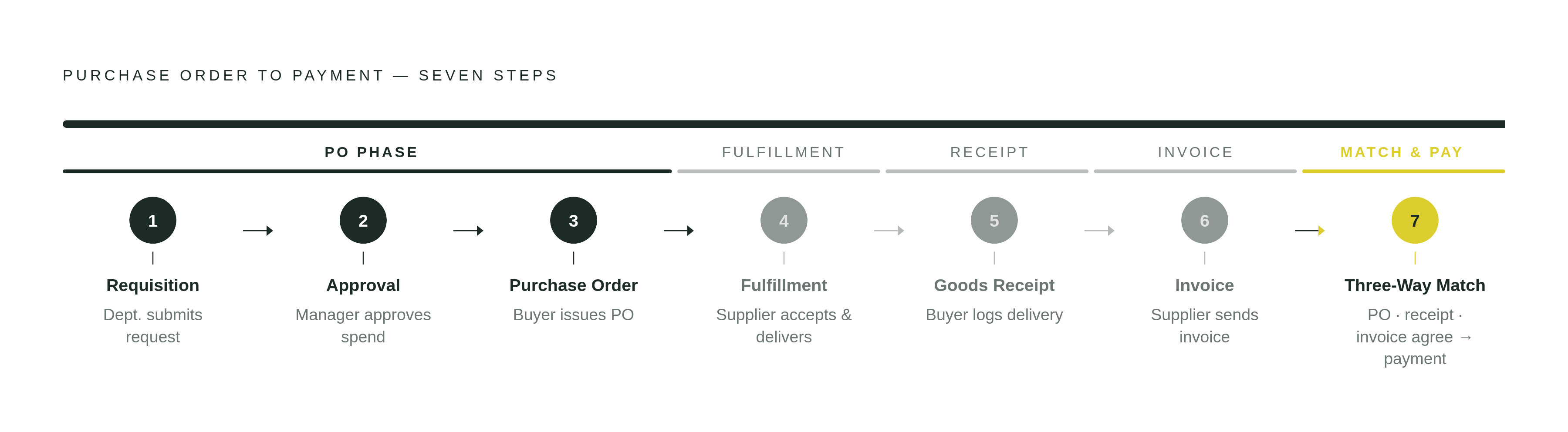Diagram: From Purchase Order to Payment: Seven Steps. Visualizes: Visualize the seven-step sequence connecting a purchase order to final payment, showing how the two documents fit into one linear flow.