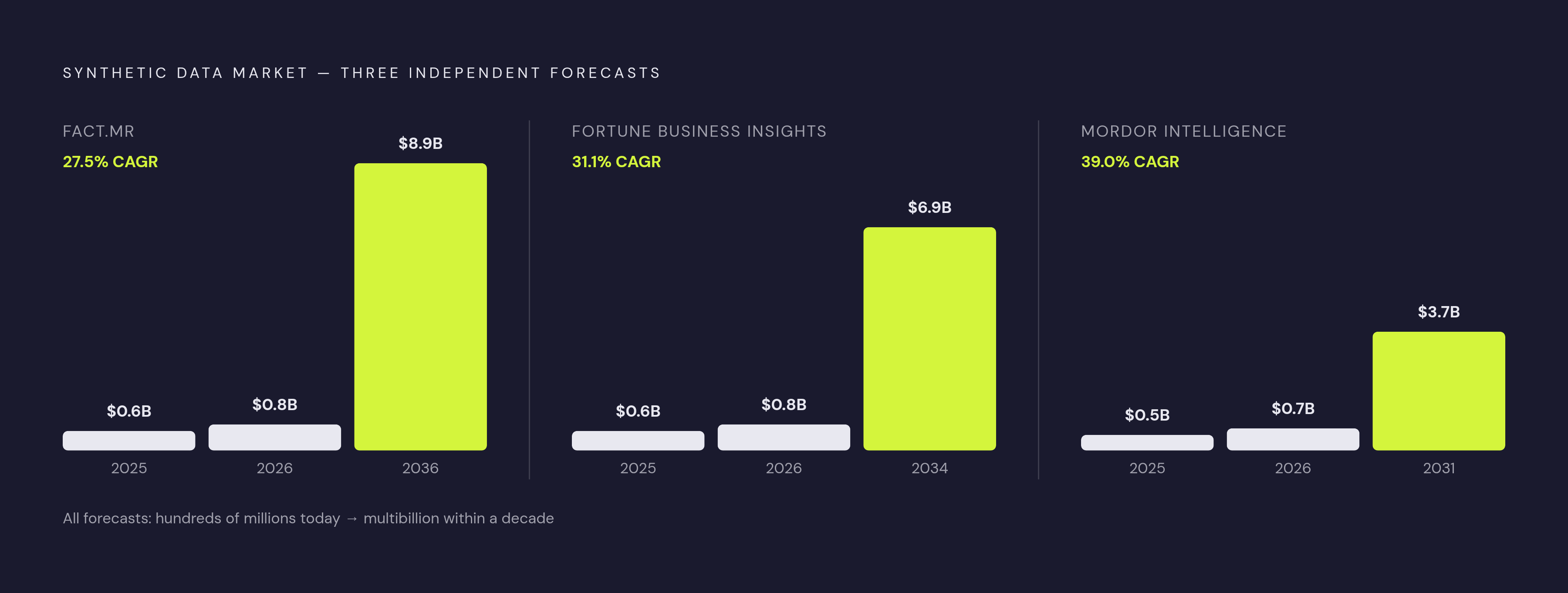 Diagram: Synthetic Data Market: Three Forecasts, One Direction. Visualizes: Show three independent analyst forecasts for the synthetic data market side by side, illustrating that despite different baselines they all point to explosive growth.
