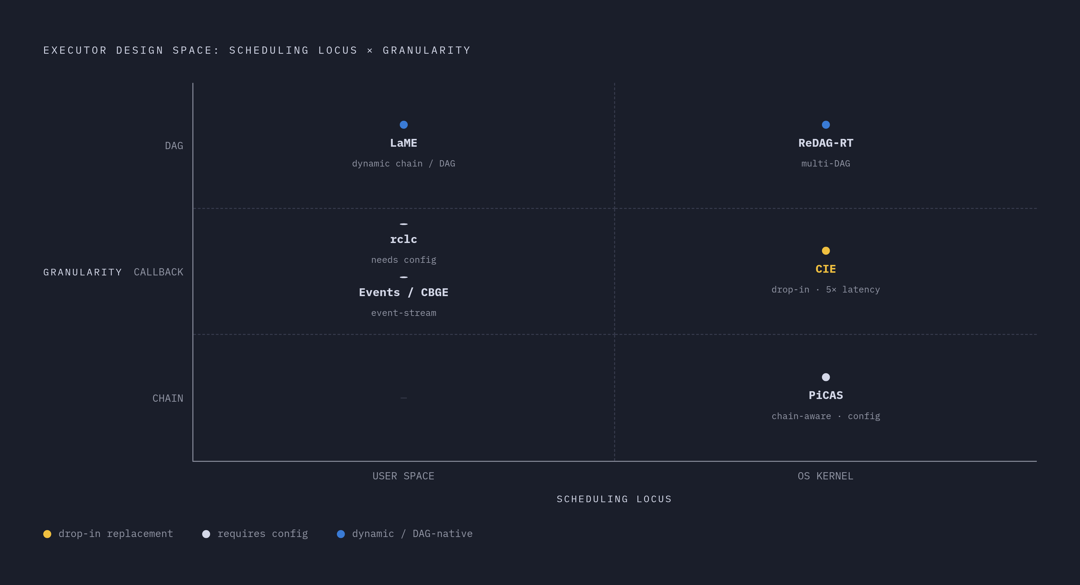 Diagram: Alternative Executors: Where Decisions Are Made and How Fine-Grained. Visualizes: Map six alternative executors onto two axes: (x-axis) where scheduling decisions are made — user space vs.