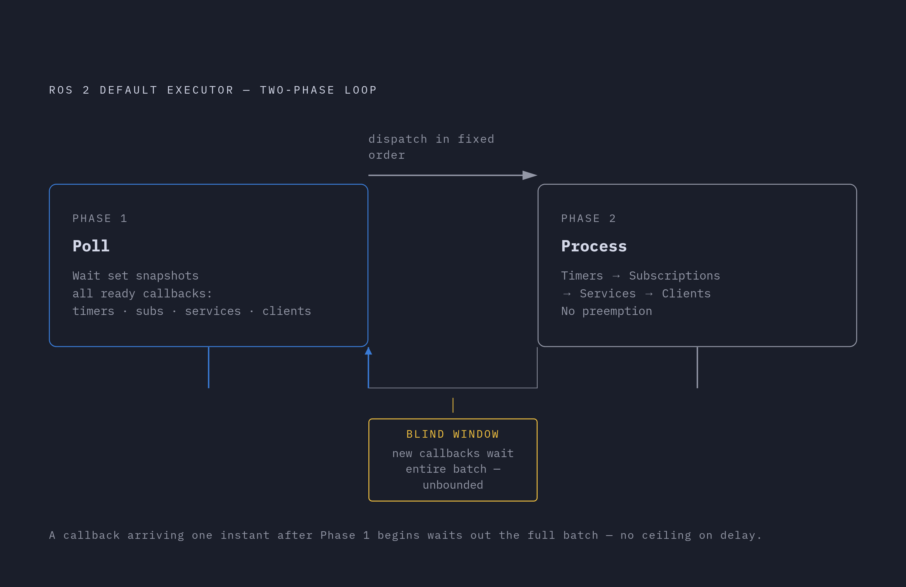 Diagram: Inside the Two-Phase Executor Loop: Where Priority Breaks Down. Visualizes: Show the two-phase loop of the default ROS 2 executor as a cyclic flow.