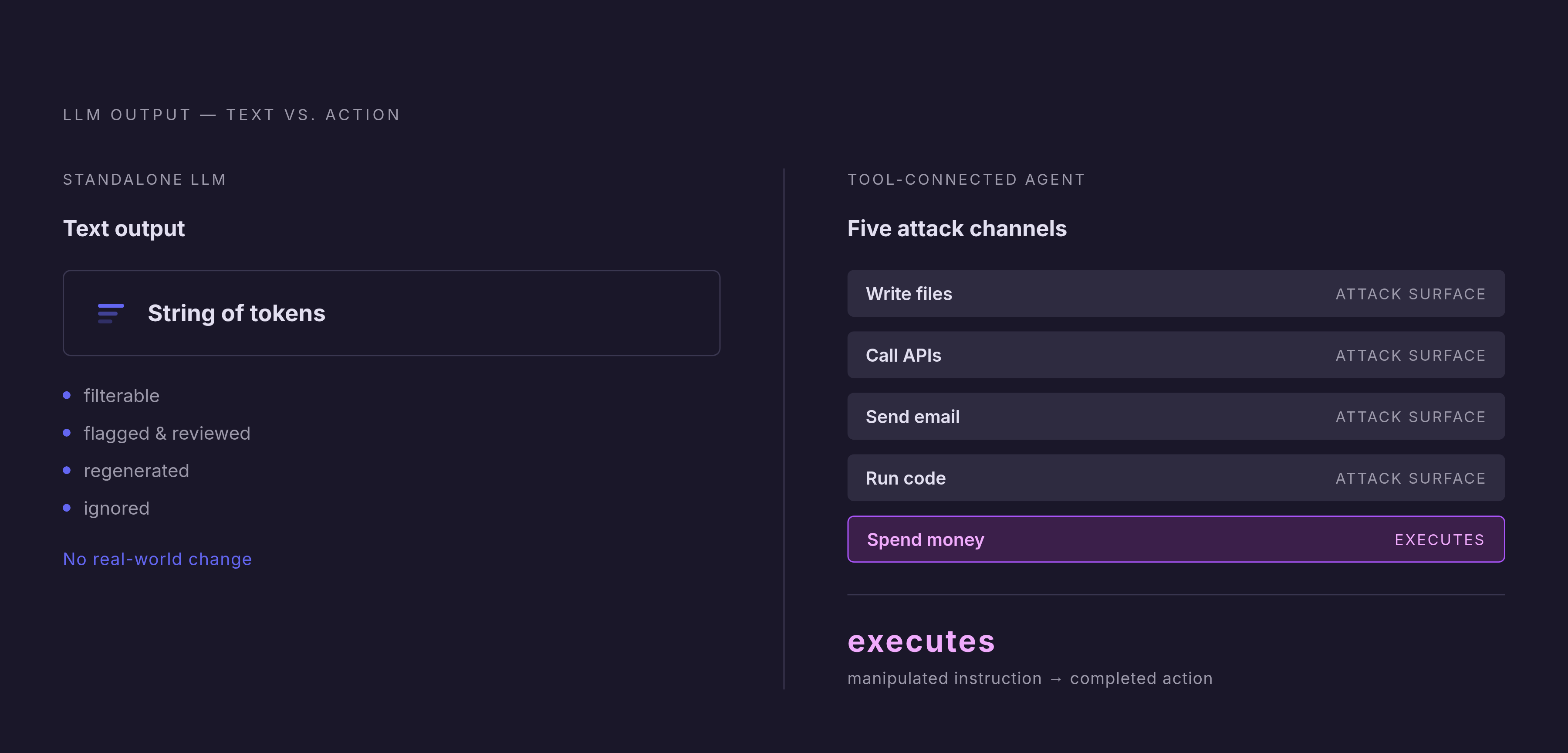 Diagram: Why Tool-Connected Agents Face Categorically Higher Risk. Visualizes: Visualize the contrast between a standalone LLM's worst output versus a tool-connected agent's worst output.