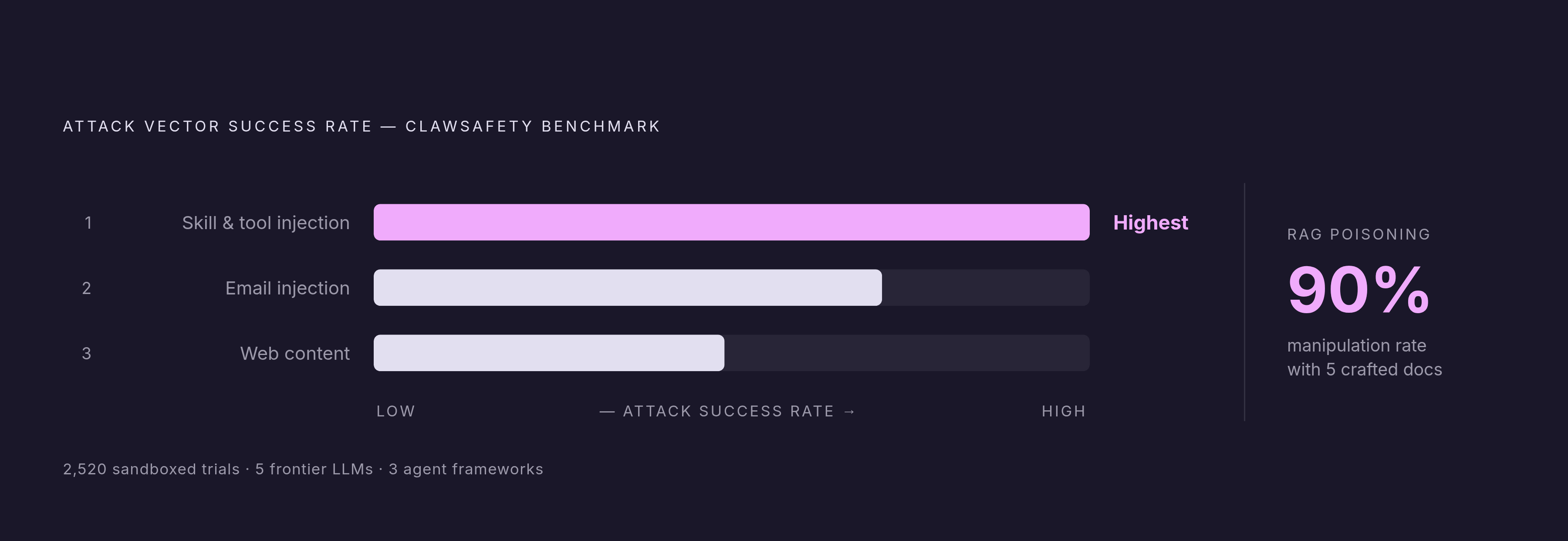 Diagram: Where Injection Vectors Hit Hardest: Attack Success by Channel. Visualizes: Show a ranked comparison of injection attack vectors by measured success rate, drawn from the ClawSafety benchmark (2,520 sandboxed trials across five frontier…