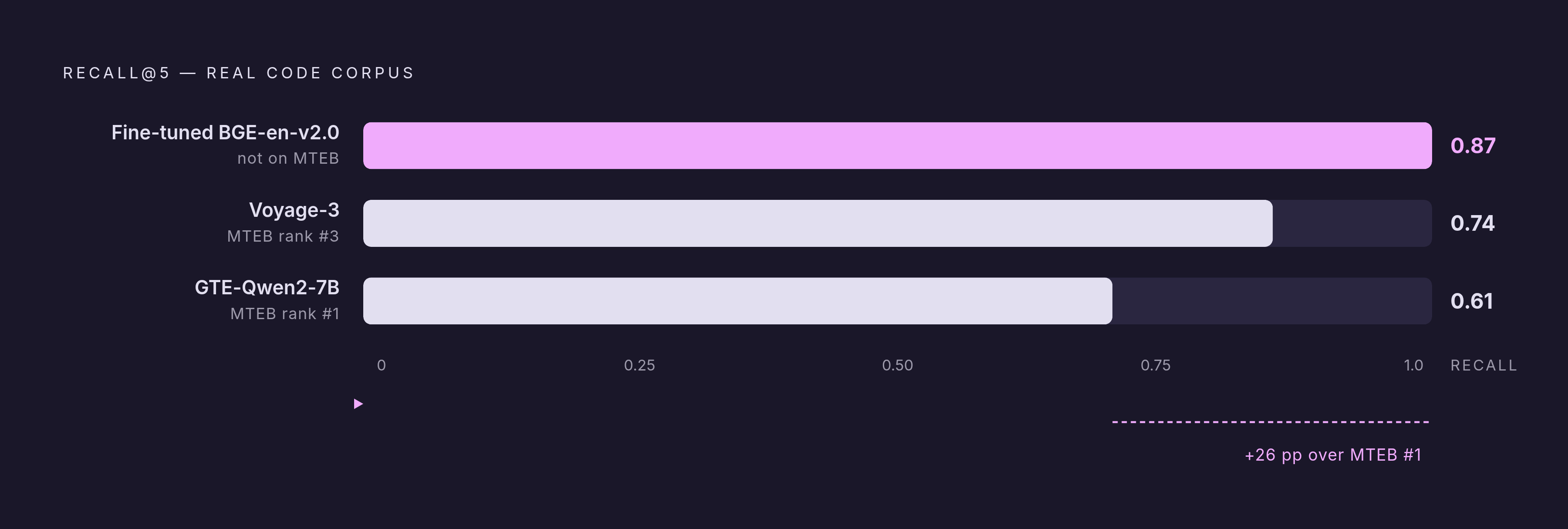 Diagram: MTEB Rank vs. Domain Reality: Code Retrieval Recall@5. Visualizes: Show three models side by side as a ranked bar or dot-plot comparing their Recall@5 on a real code corpus: GTE-Qwen2-7B (MTEB rank #1) scored 0.61; Voyage-3 (MTEB rank #3)…