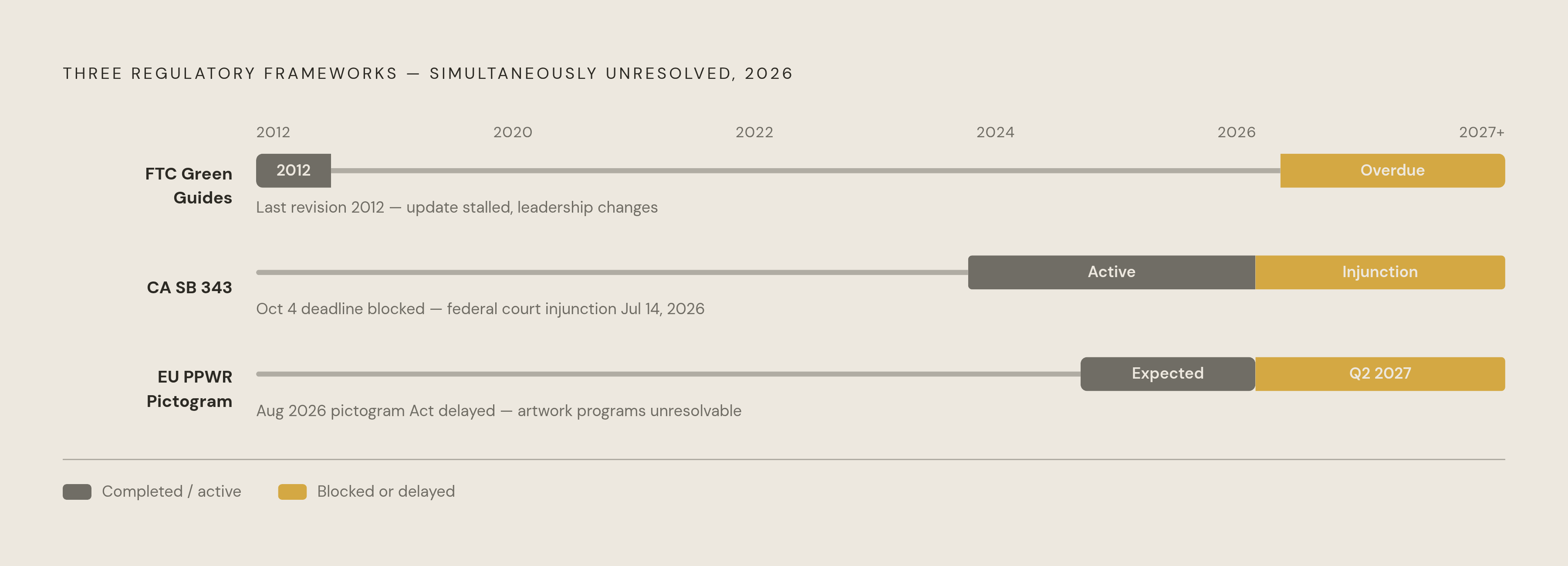 Diagram: Three Simultaneous Regulatory Gaps Facing Global Brands (Late 2026). Visualizes: Show three parallel regulatory timelines — California SB 343, the EU PPWR Implementing Act, and the FTC Green Guides revision — each in a distinct state of…
