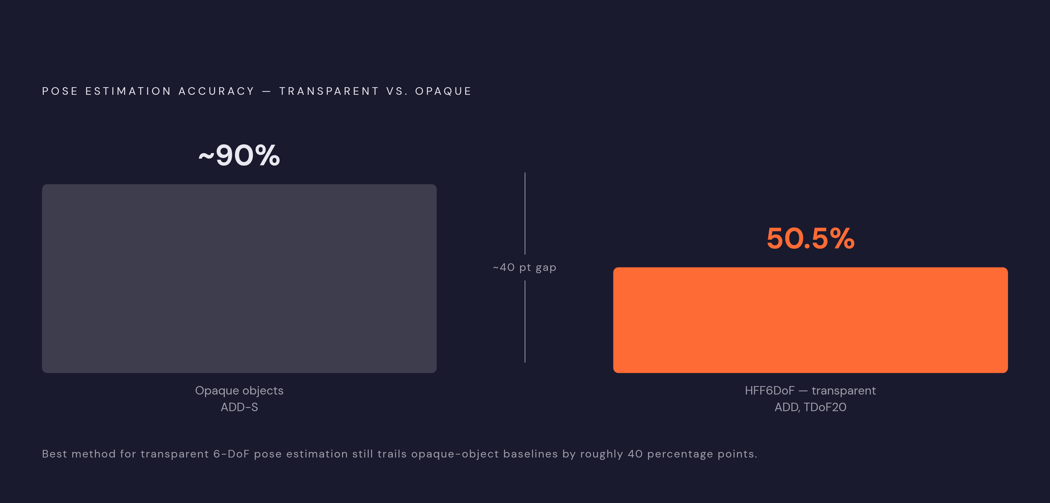 Diagram: The Accuracy Gulf: Transparent vs. Opaque Object Pose Estimation. Visualizes: Show a stark magnitude contrast between two numbers: HFF6DoF, one of the most capable methods built specifically for transparent objects, reaches 50.5% average…