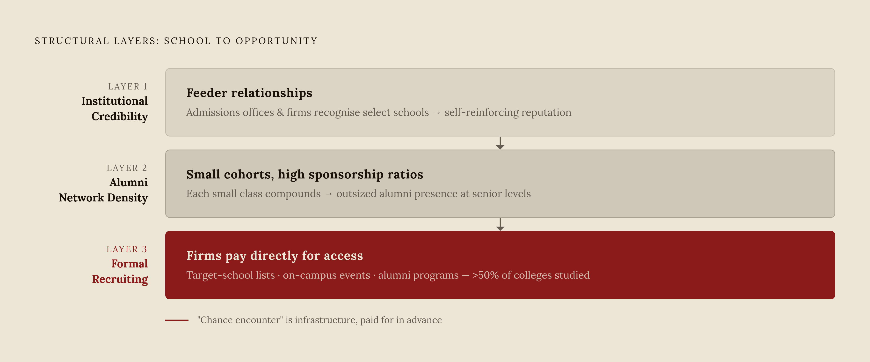 Diagram: The Three-Layer Pipeline: Prep School to Professional Destination. Visualizes: Visualize the three reinforcing structural layers that convert elite secondary school enrollment into professional opportunity.