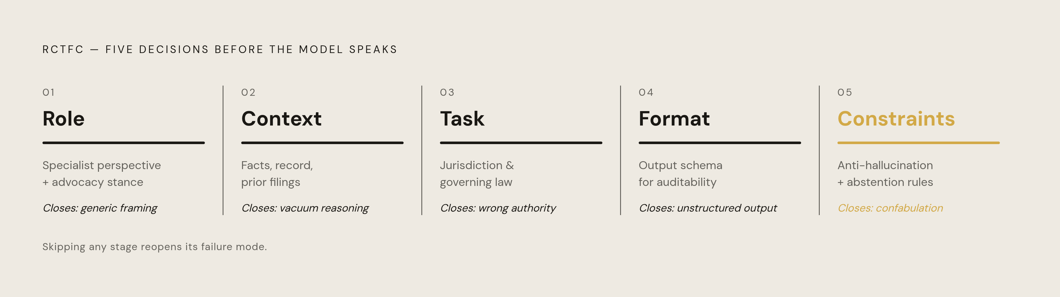 Diagram: The Five-Component Legal Prompt: RCTFC. Visualizes: Visualize the five structural decisions that make a legal prompt reliable, drawn directly from the RCTFC framework named in the article: Role, Context, Task, Format, and Constraints.