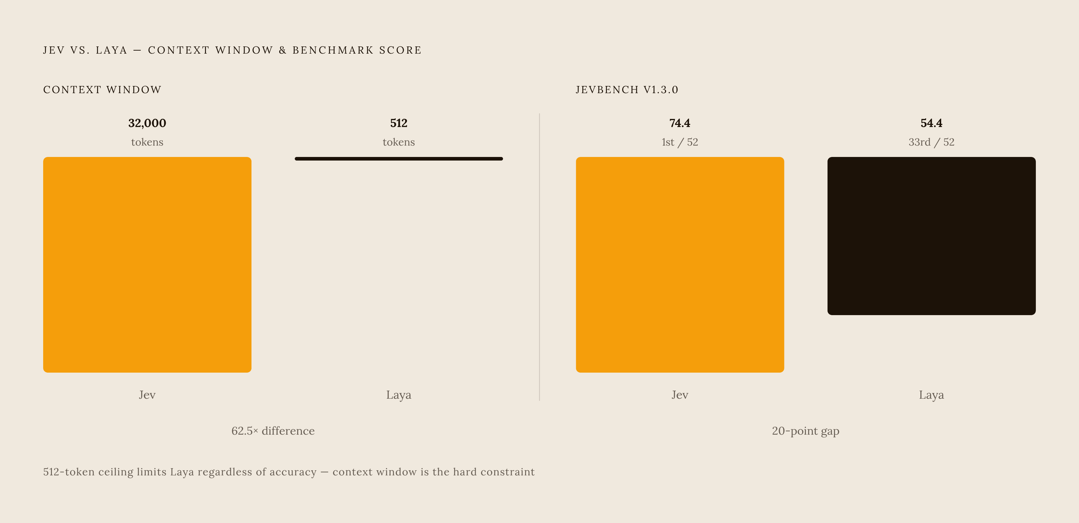 Diagram: Jev vs. Laya: Token Window and Benchmark Score. Visualizes: Show a side-by-side comparison of two key specs across Jev and Laya on two dimensions: state/context window (Jev: 32,000 tokens; Laya: 512 tokens) and JevBench v1.3.0 score (Jev…