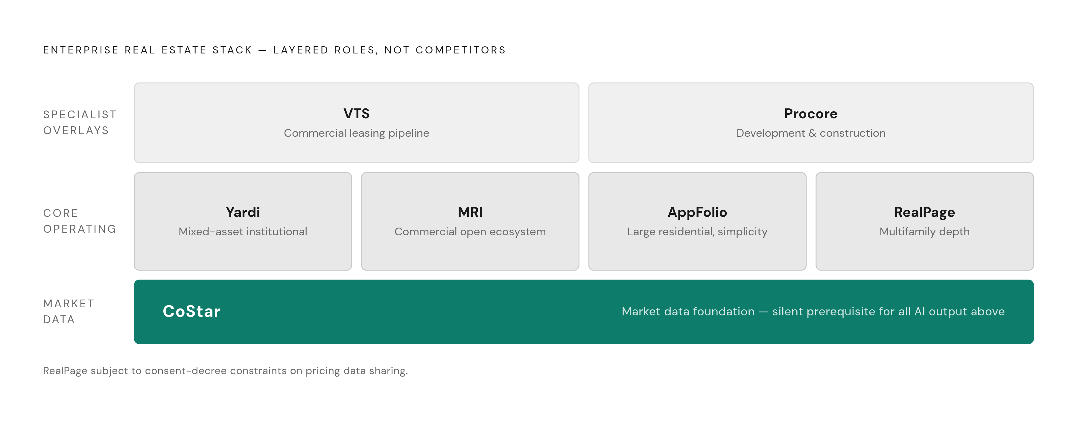 Diagram: Seven Platforms, One Portfolio: Matching Tool to Role. Visualizes: Show how seven named platforms occupy distinct, non-overlapping roles in an enterprise real estate stack rather than competing head-to-head.