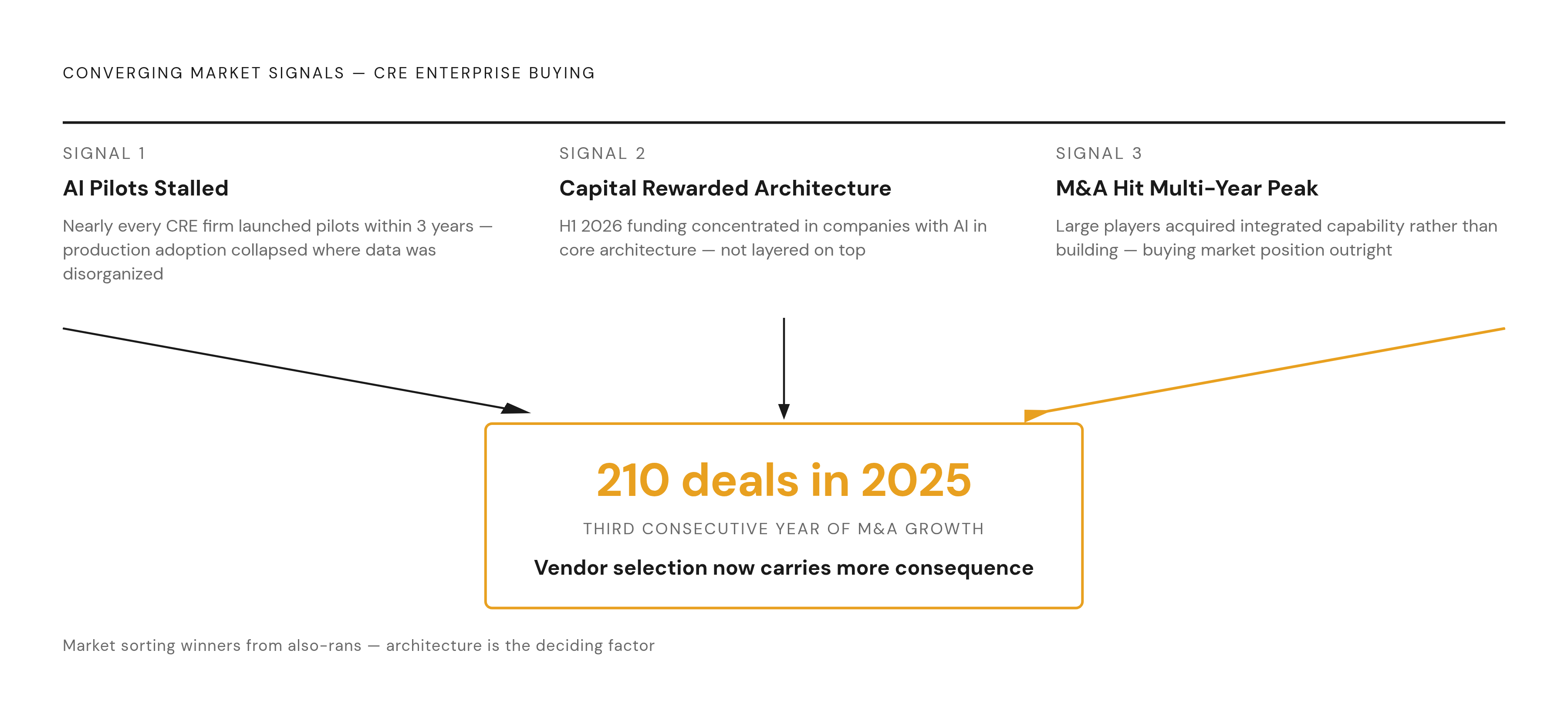 Diagram: How the Market Sorted Winners: Three Signals, One Lesson. Visualizes: Visualize three converging market signals that all point to the same enterprise buyer lesson.