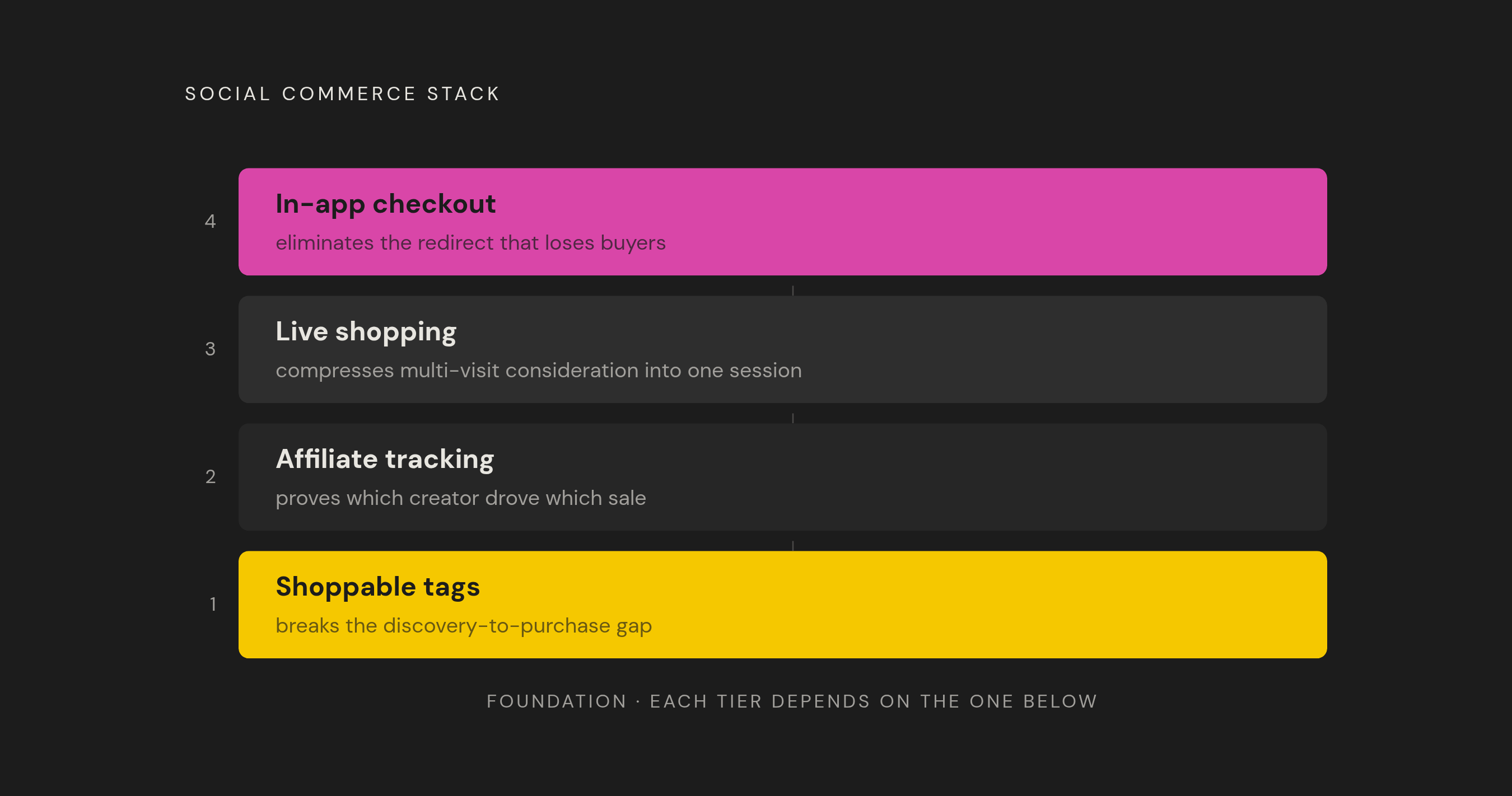 Diagram: Four Social Commerce Features, Four Distinct Problems Solved. Visualizes: Show four feature categories as a ranked or layered stack, each paired with the specific friction it removes: (1) Shoppable tags / product tagging — breaks the…