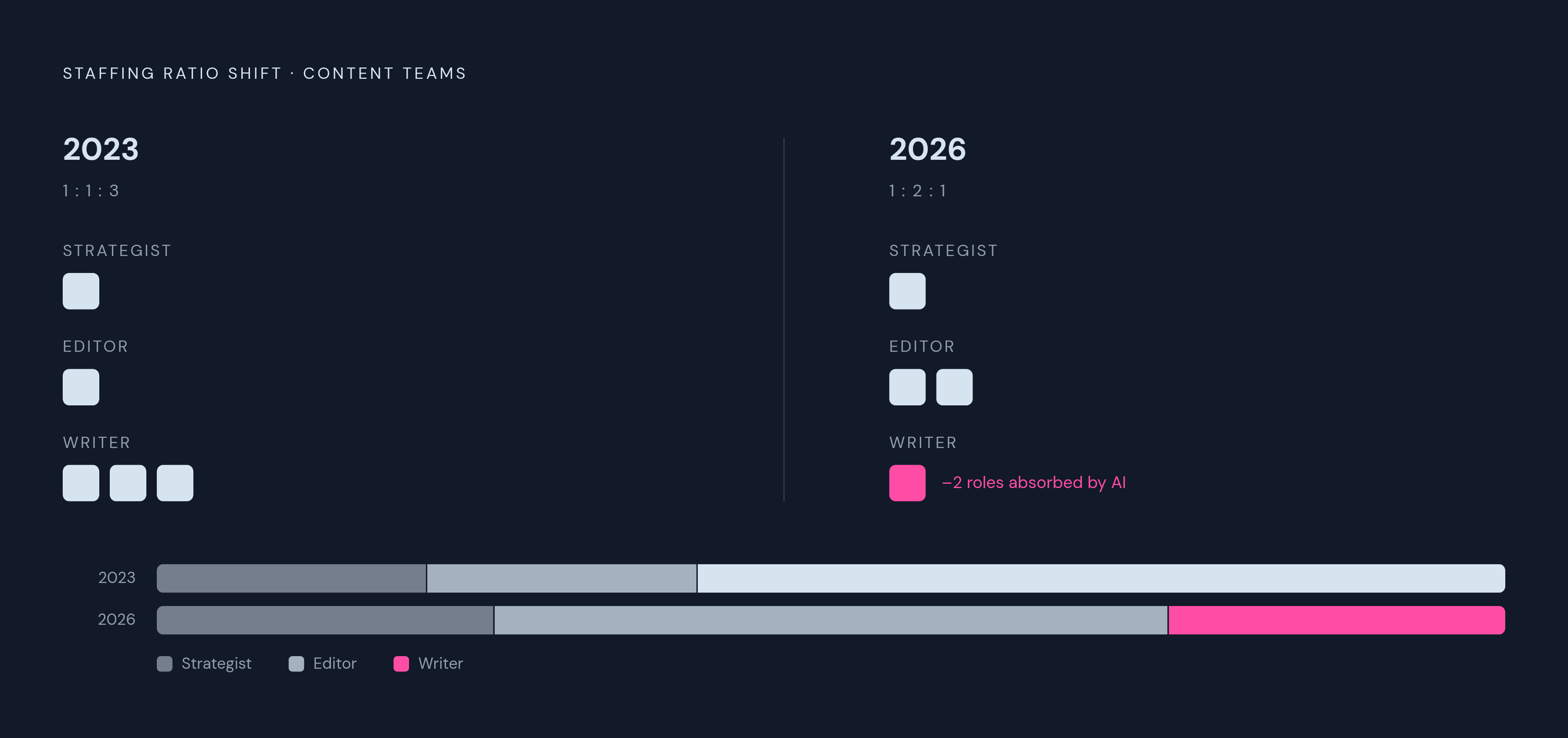 Diagram: AI Maturity Flips the Team: How Role Ratios Shifted from 2023 to 2026. Visualizes: Visualize the shift in strategist-to-editor-to-writer staffing ratios on AI-mature content teams: from 1:1:3 in 2023 to 1:2:1 in 2026.