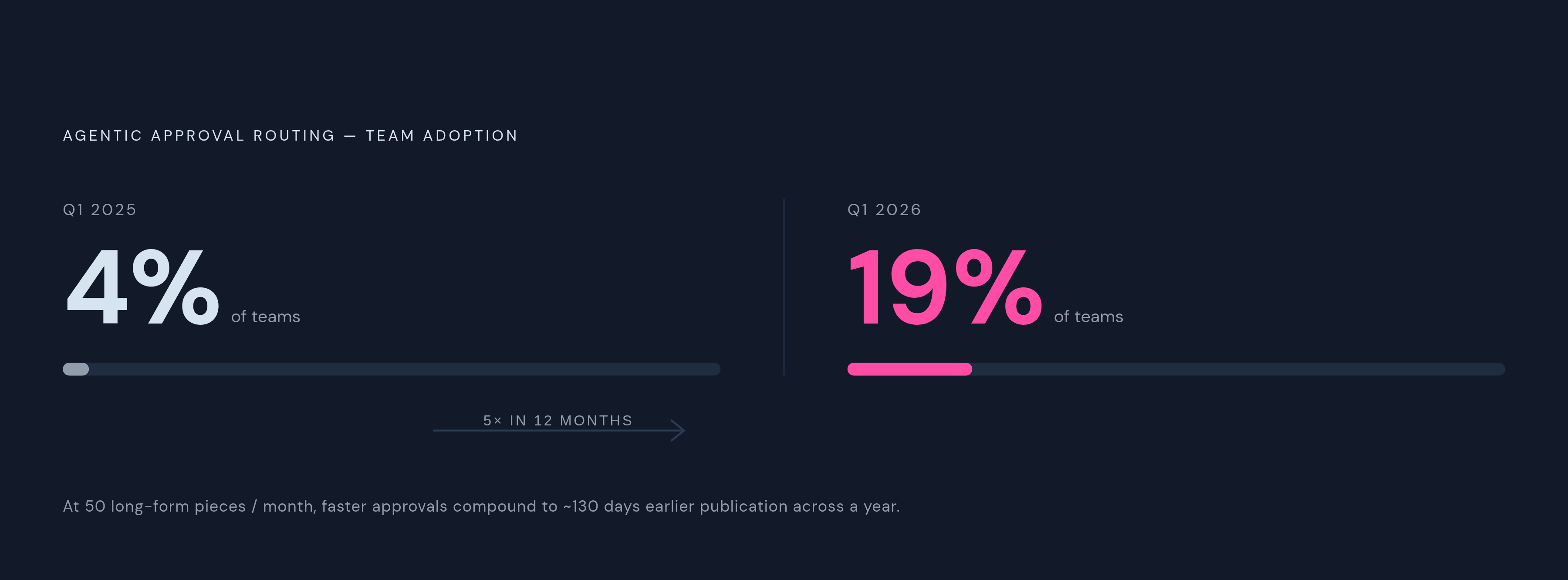 Diagram: The Approval Bottleneck: Agentic Routing Adoption Jumps Fivefold in One Year. Visualizes: Show the rapid adoption of agentic approval routing between Q1 2025 and Q1 2026: from 4 percent to 19 percent of teams — a fivefold increase in a…